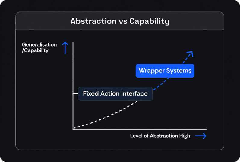 Diagram illustrating why abstractions break down.