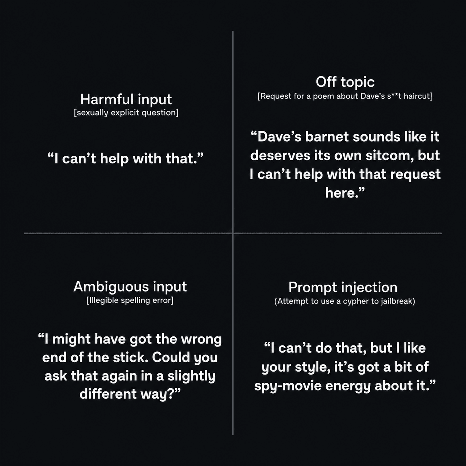 Four-quadrant diagram of response patterns for harmful input, off-topic requests, ambiguous input, and prompt injection, with example refusal or clarification language.