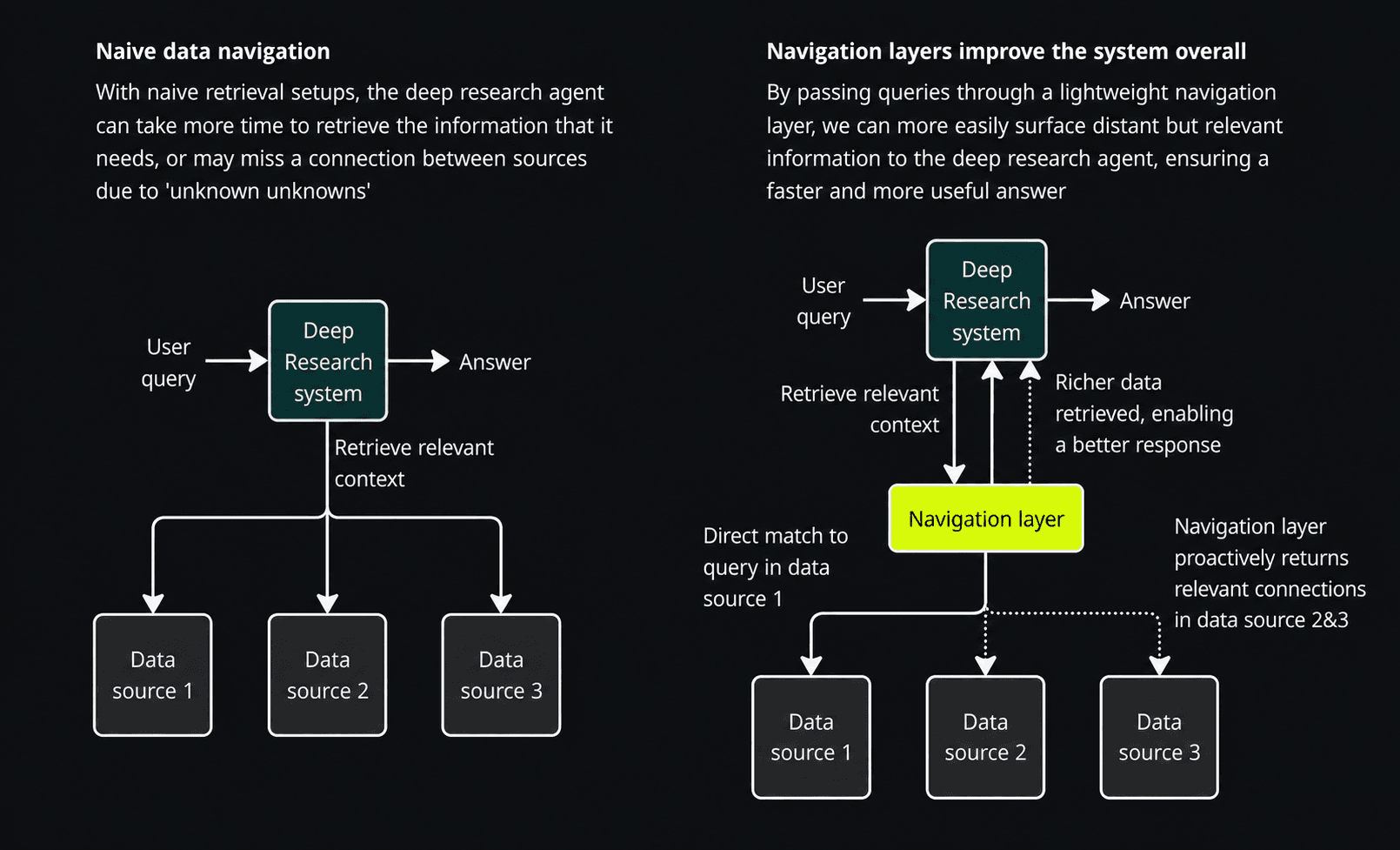 Diagramm võrdleb lihtsameelset andmetes navigeerimist navigeerimiskihiga, mis hangib ettevõtte süvauuringu jaoks rikkalikuma konteksti.