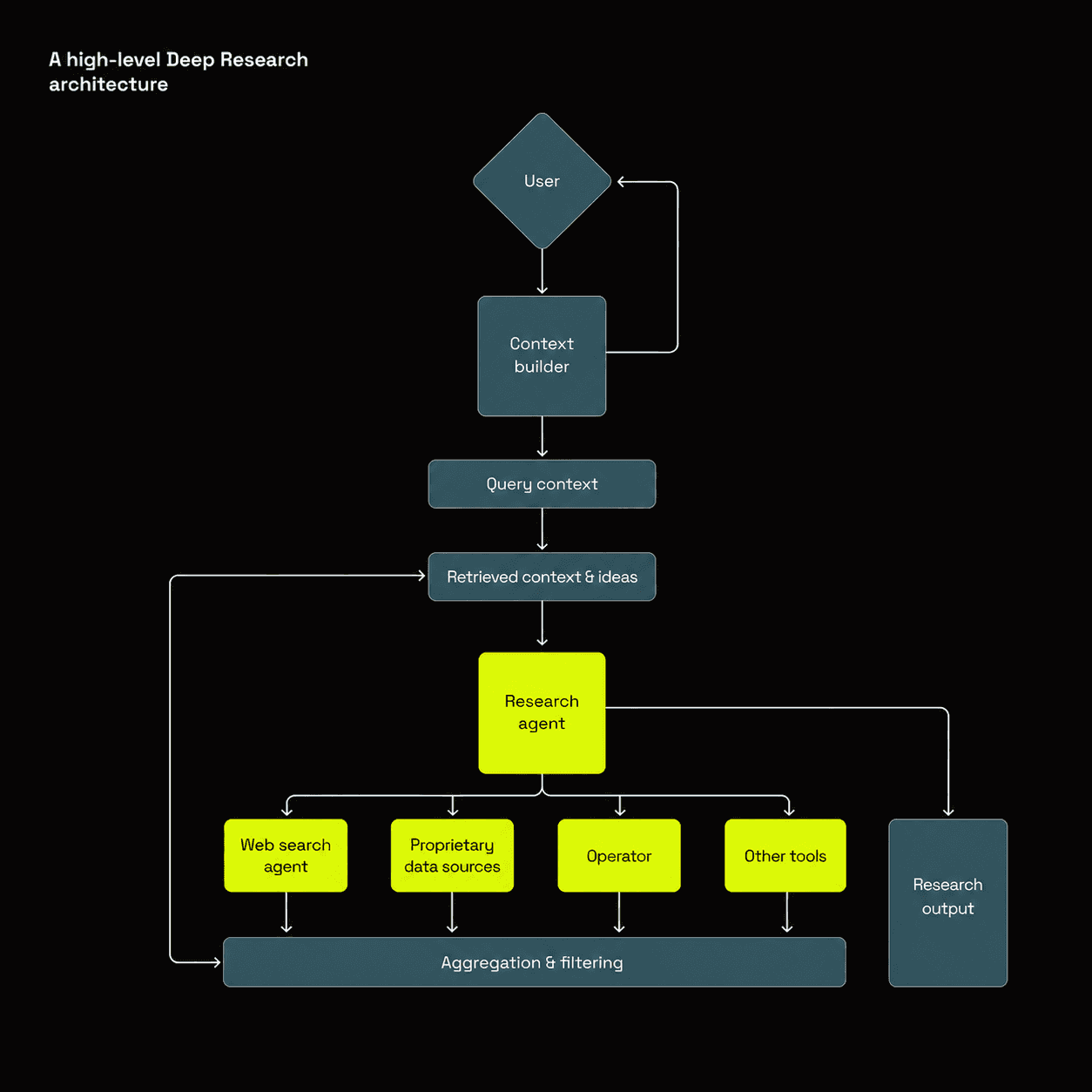 High-level enterprise deep research architecture showing the user, context builder, research agent, connected tools, and aggregation workflow.