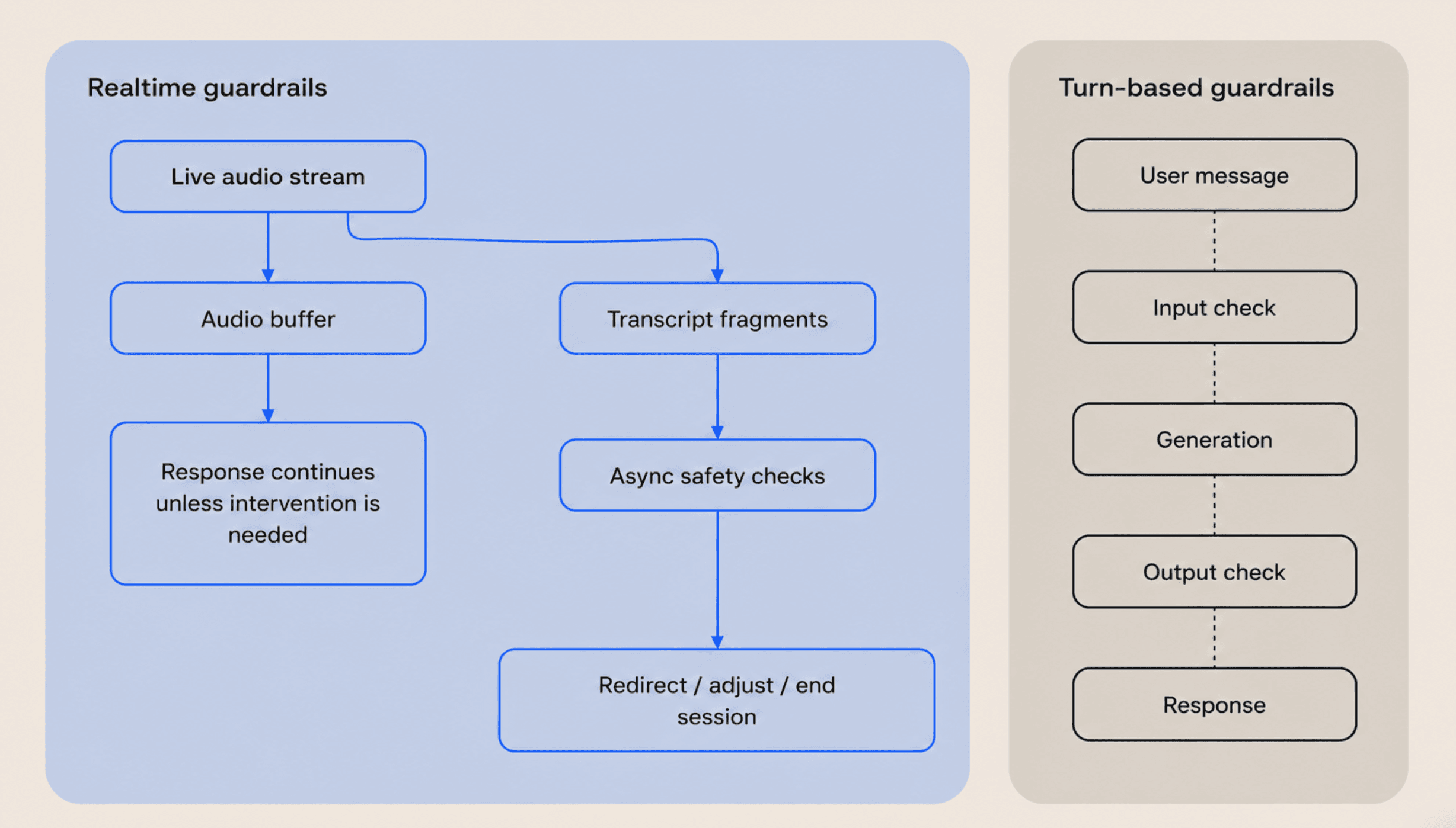Diagram comparing realtime guardrails that run on live audio and transcript fragments during a session with turn-based guardrails that check input and output around a response.
