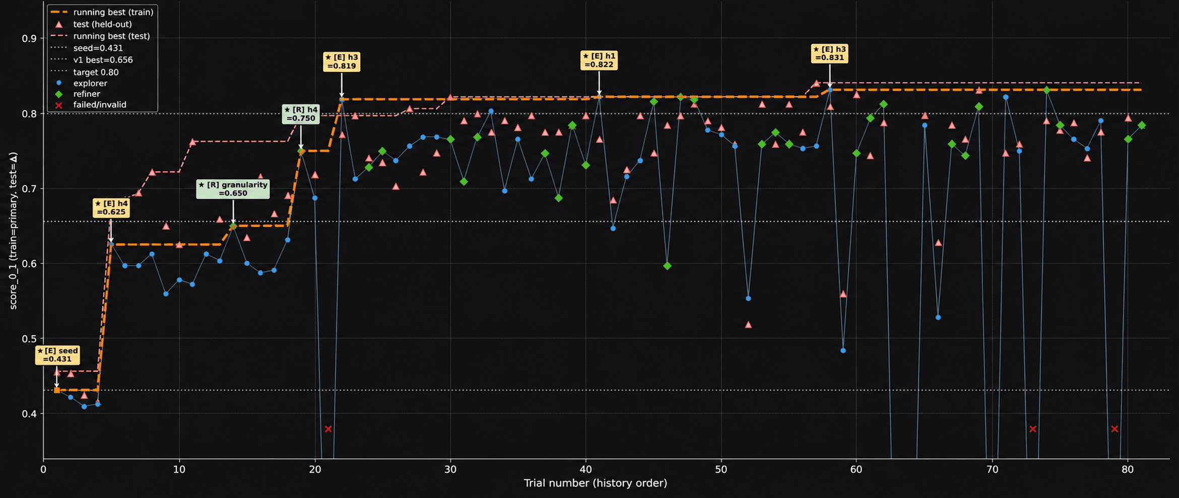 Line chart of Signal Engine training trials showing running-best and held-out scores improving from the seed baseline toward the target across iterative explorer and refiner attempts.