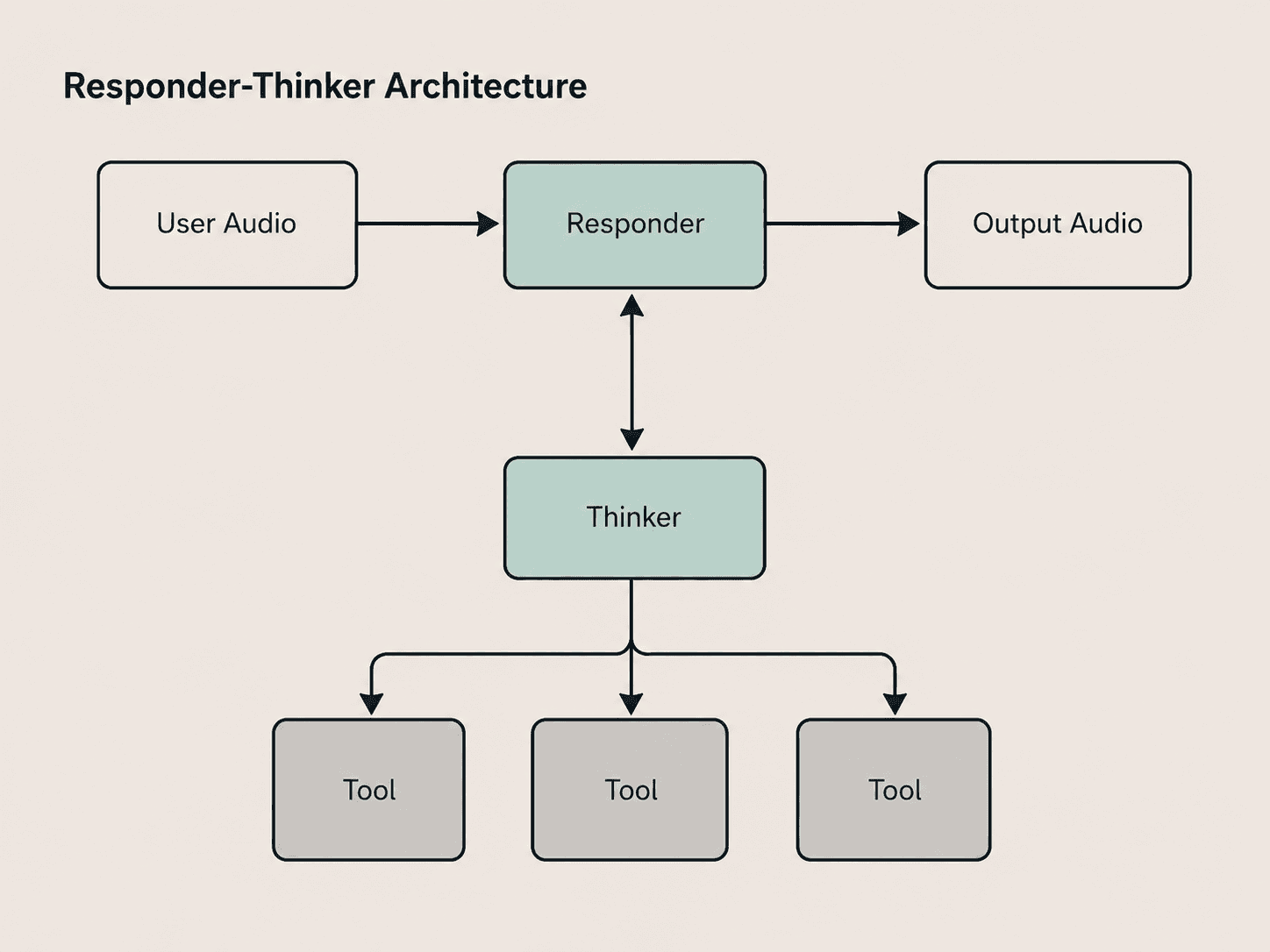 Responder-thinker architecture diagram where user audio flows to a responder for output audio, while a thinker coordinates tools and feeds context back to the responder.