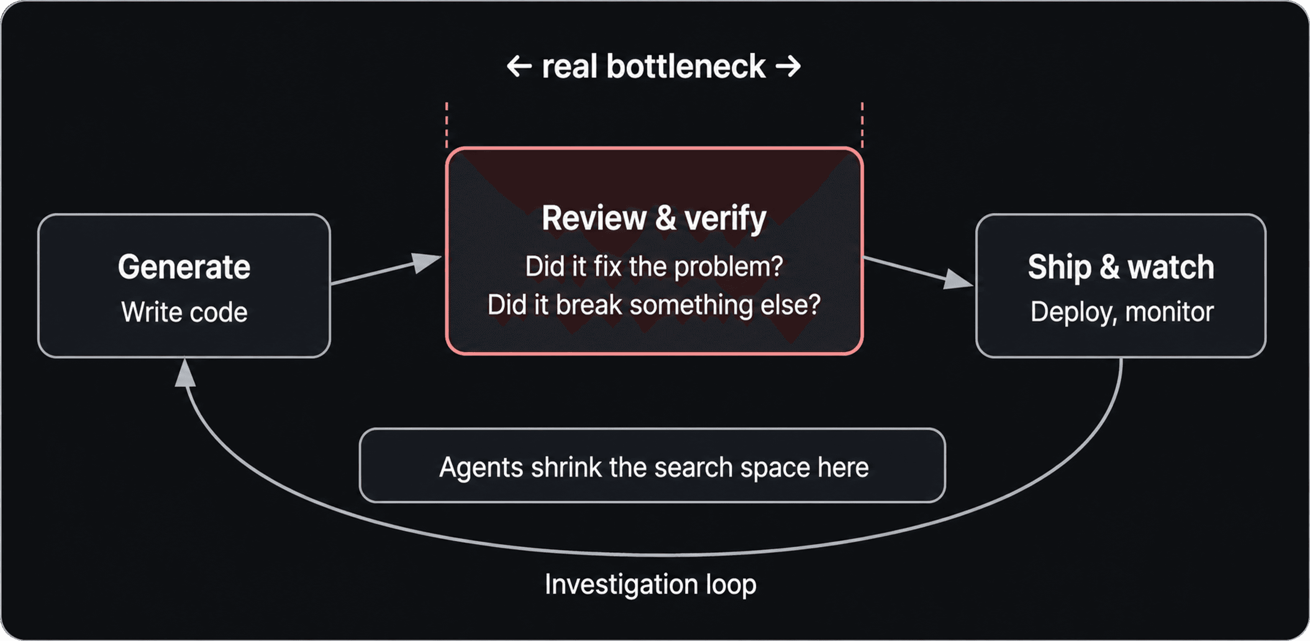 Diagram illustrating look for the improved workflow, not output.
