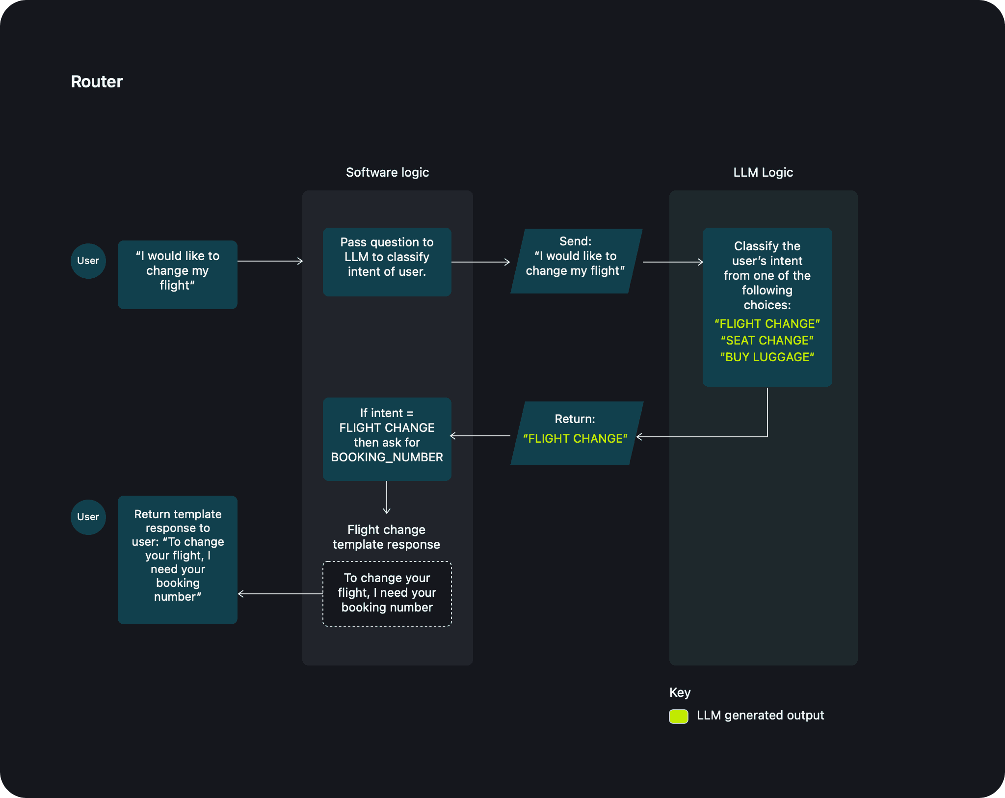 Diagram illustrating router vs. Orchestrator: Understanding the difference.