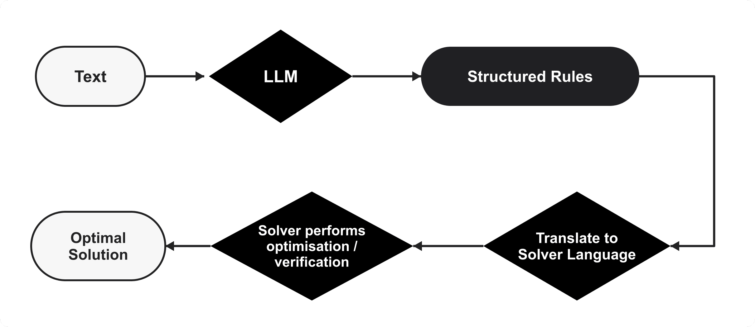 Schema, kurioje lyginama, kaip didieji kalbos modeliai ir deterministiniai sprendimo įrankiai sujungia natūralios kalbos supratimą su patikrinamu optimizavimu.