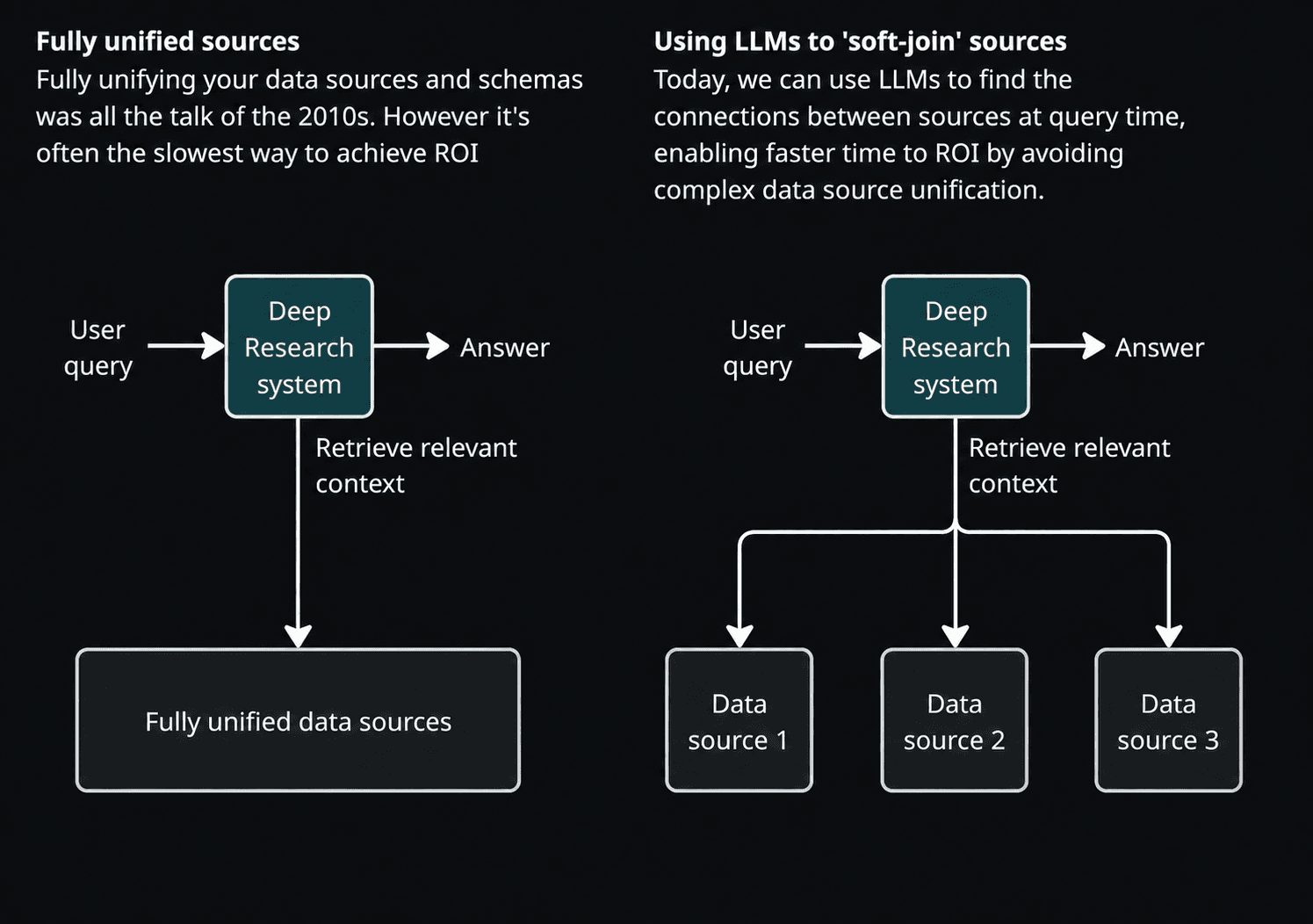 Diagramm võrdleb täielikult ühtlustatud andmeallikaid LLM-il põhinevate pehmete ühendustega ettevõtte süvauuringus.