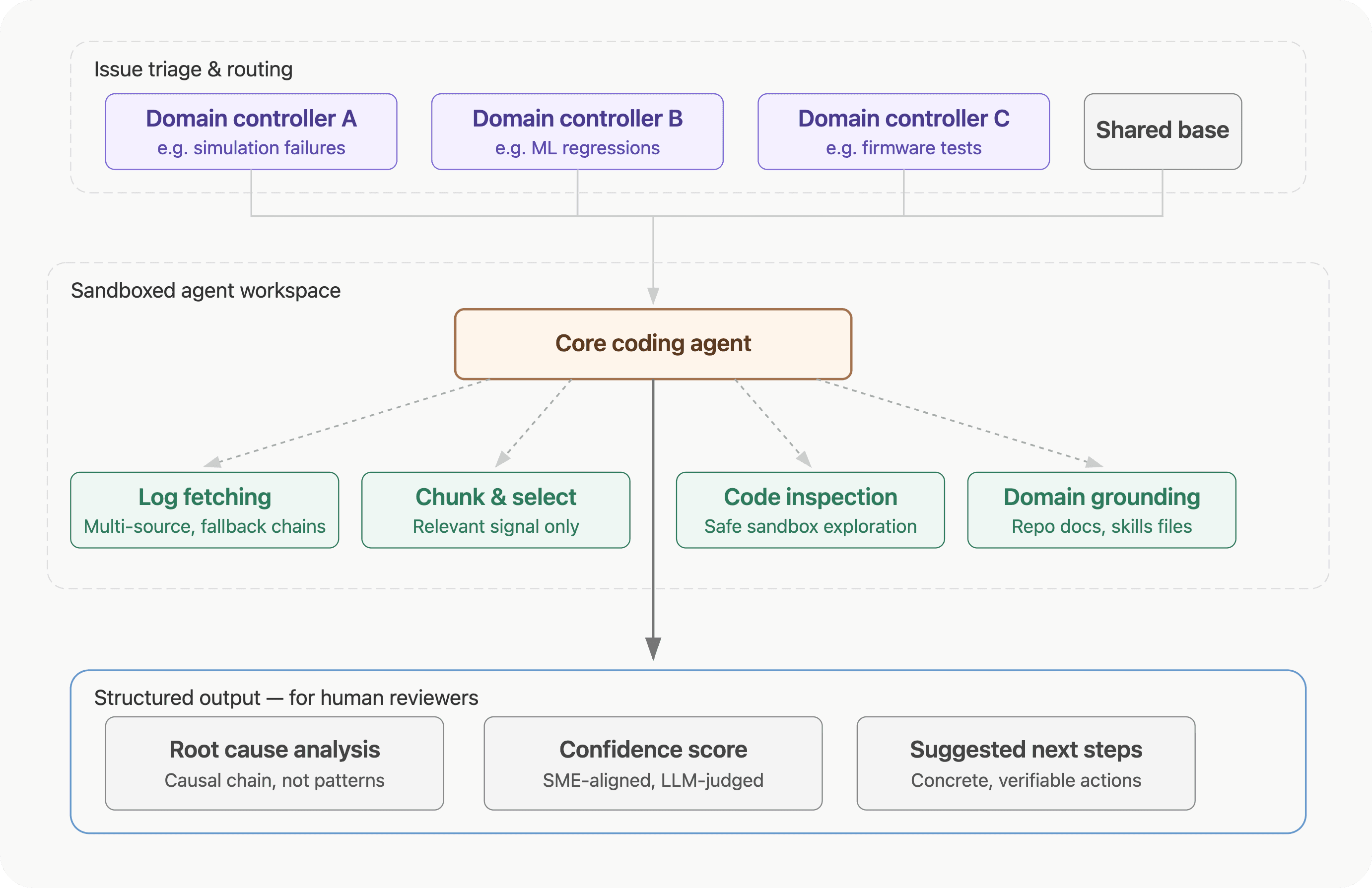 Diagram illustrating why review-heavy workflows fit.