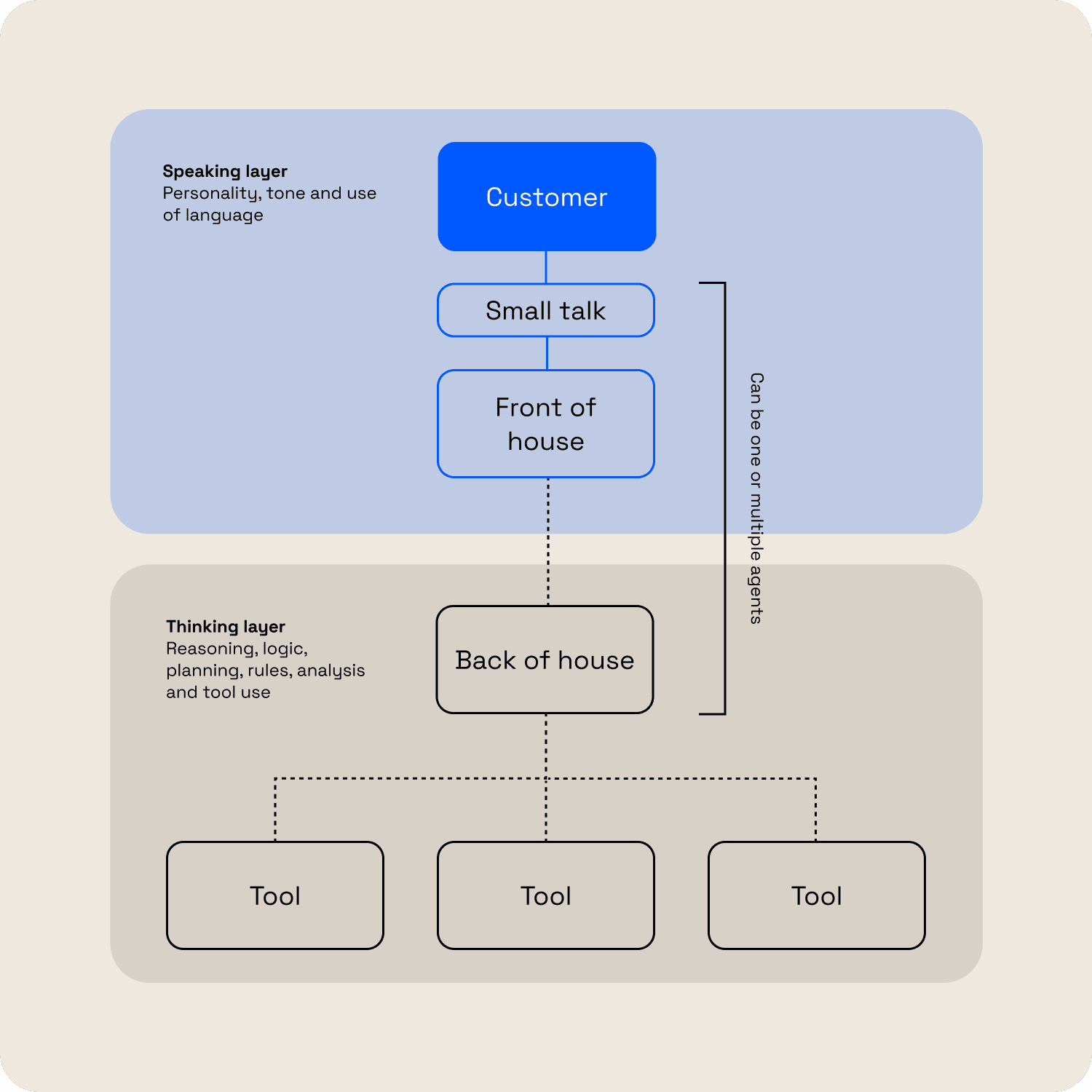 Diagram separating a customer-facing speaking layer from a thinking layer, with front-of-house dialogue connected to back-of-house reasoning and tools.