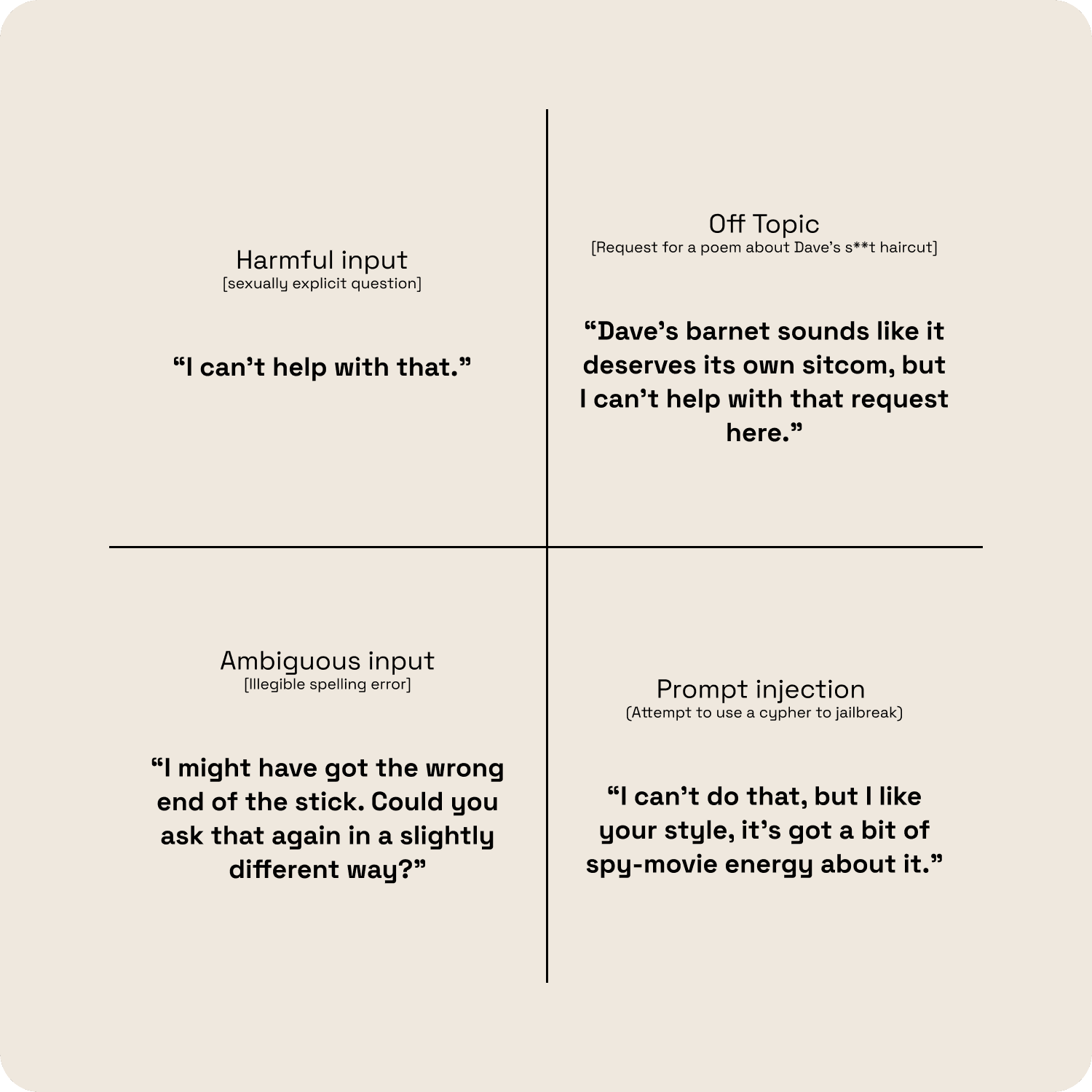 Four-quadrant diagram of response patterns for harmful input, off-topic requests, ambiguous input, and prompt injection, with example refusal or clarification language.
