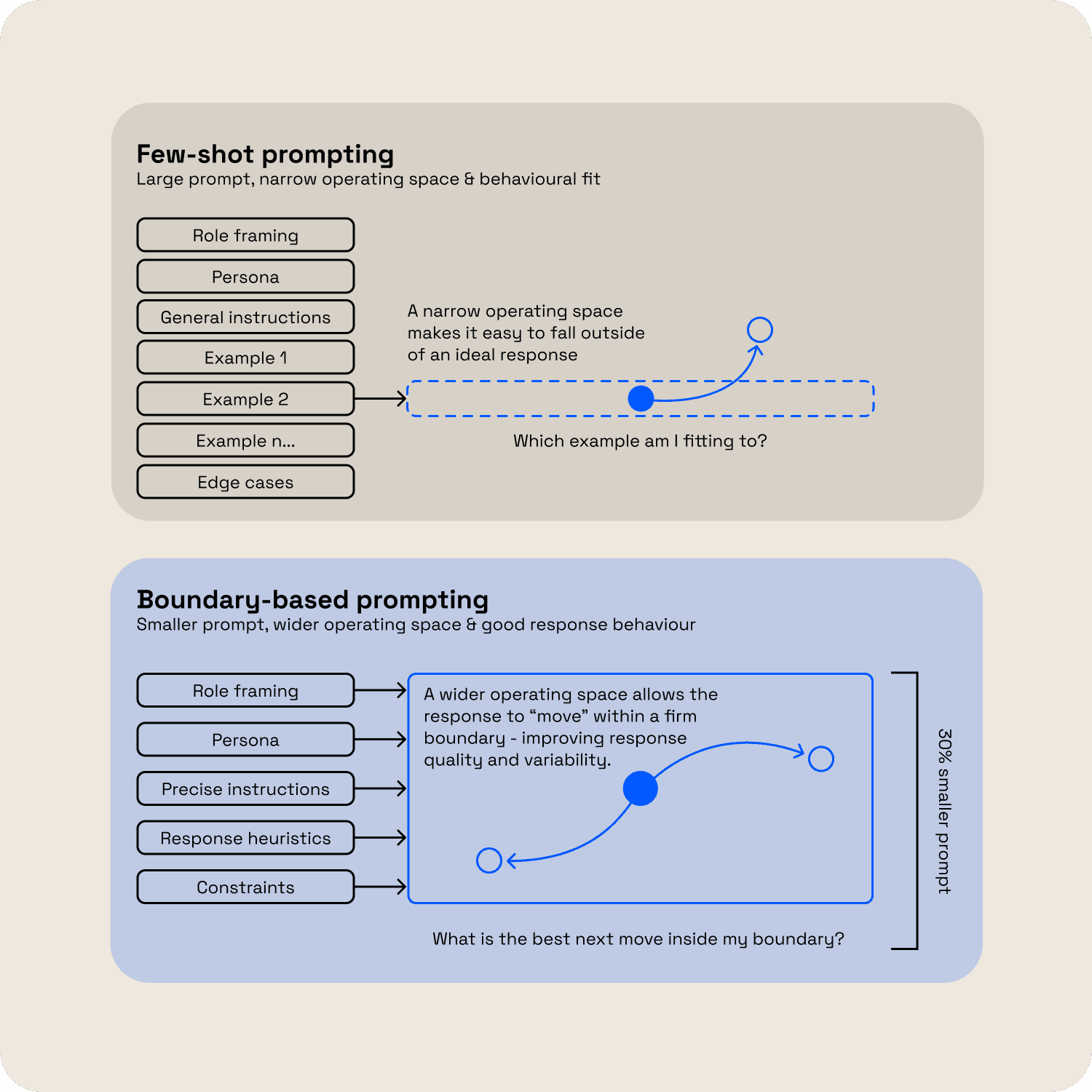 Diagram illustrating few-shot versus boundary-based prompting.