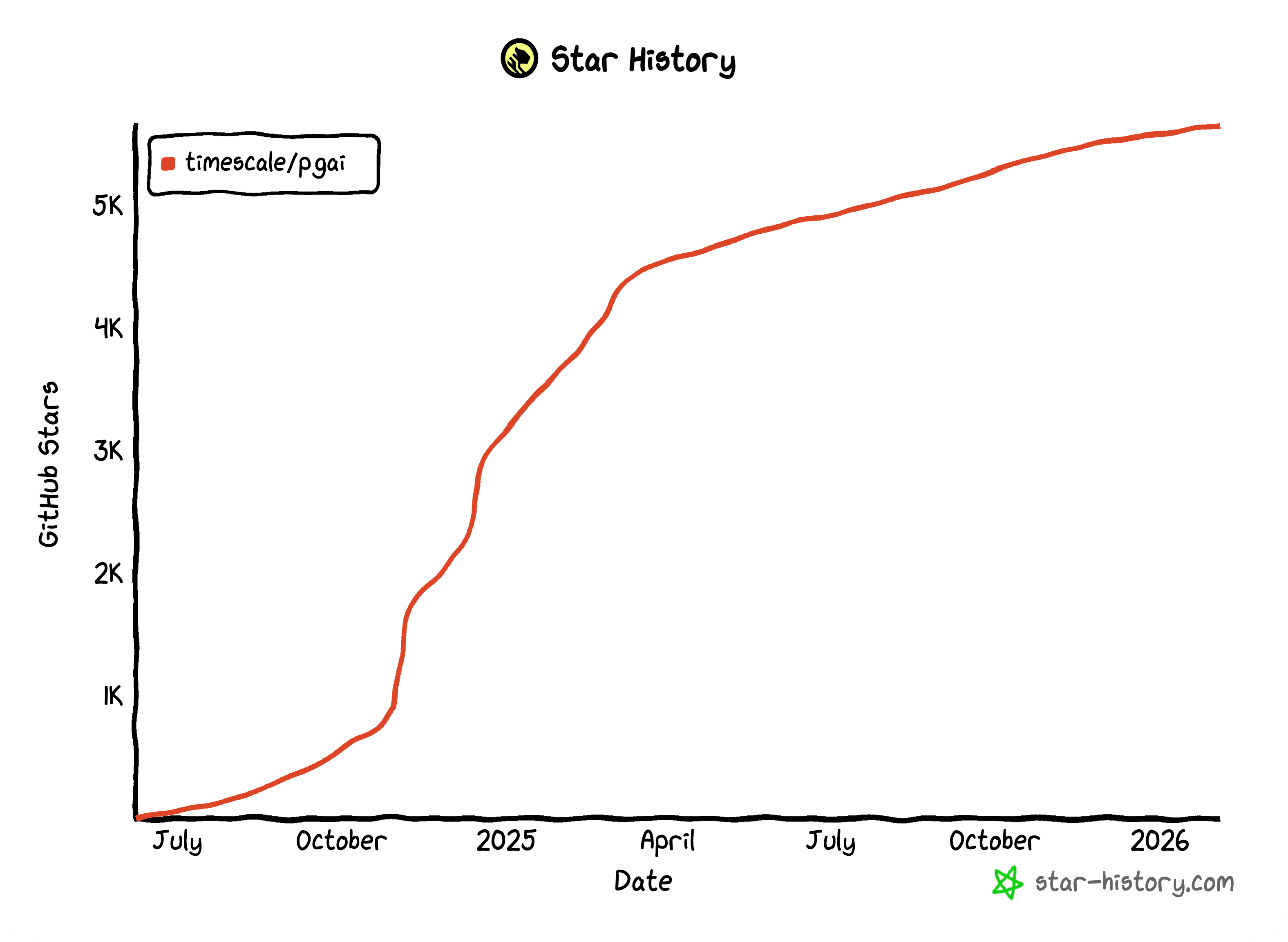 „GitHub“ žvaigždučių istorijos diagrama, rodanti, kaip laikui bėgant plito „Timescale“ pgai.