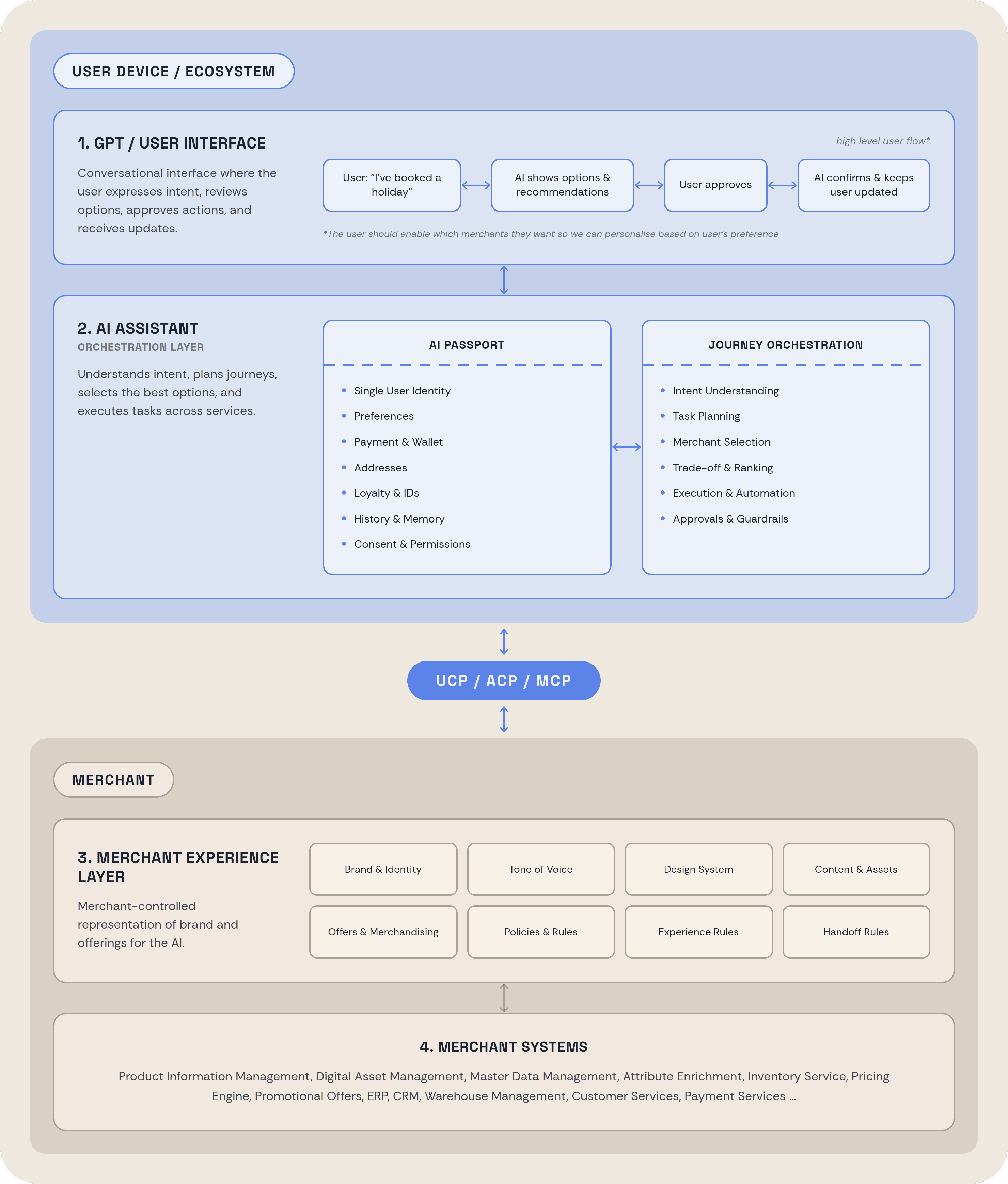 The customer expresses intent through a conversational interface. An AI assistant with an “AI passport” containing identity, preferences, payment details, and permissions plans tasks, connects to merchant systems through UCP, ACP, and MCP, and executes those tasks through a merchant-controlled experience layer backed by product information, inventory, pricing, ERP, CRM, and payments.