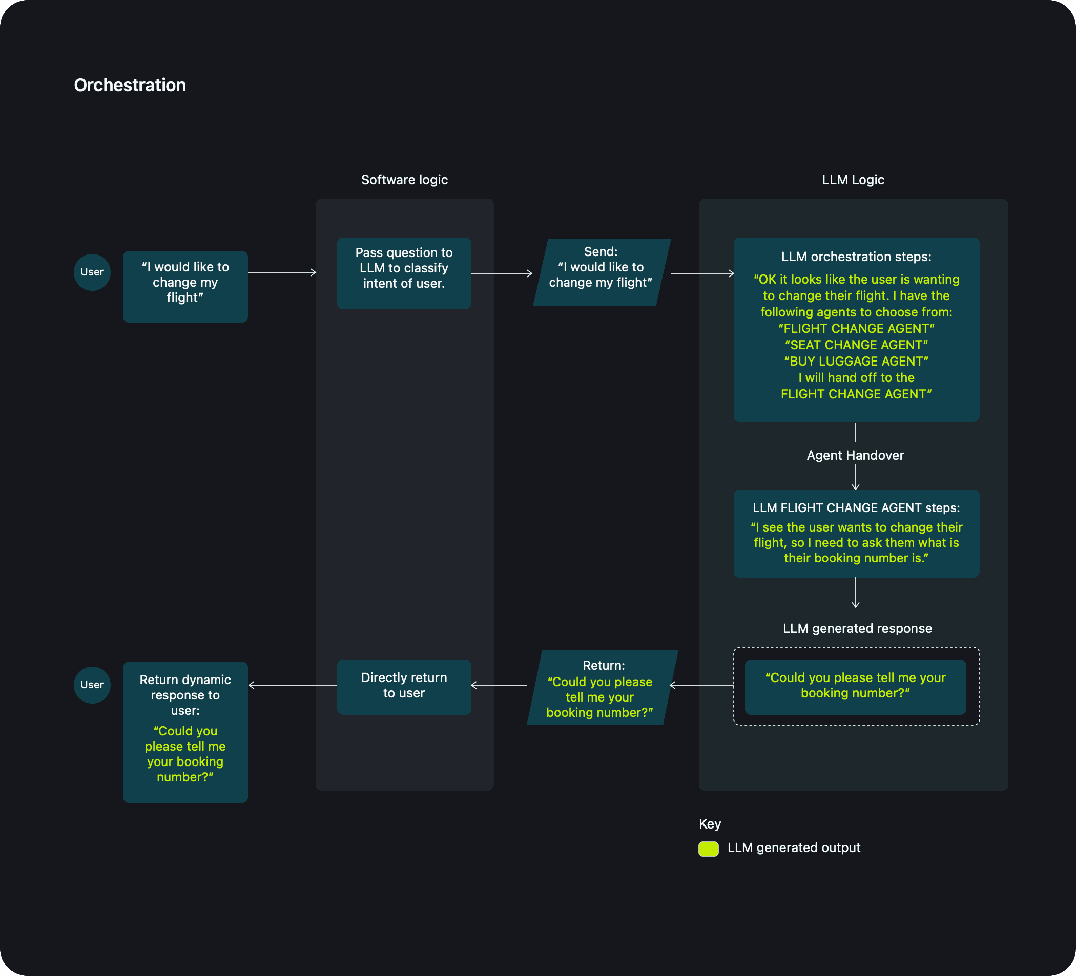 Diagram illustrating router vs. Orchestrator: Understanding the difference.