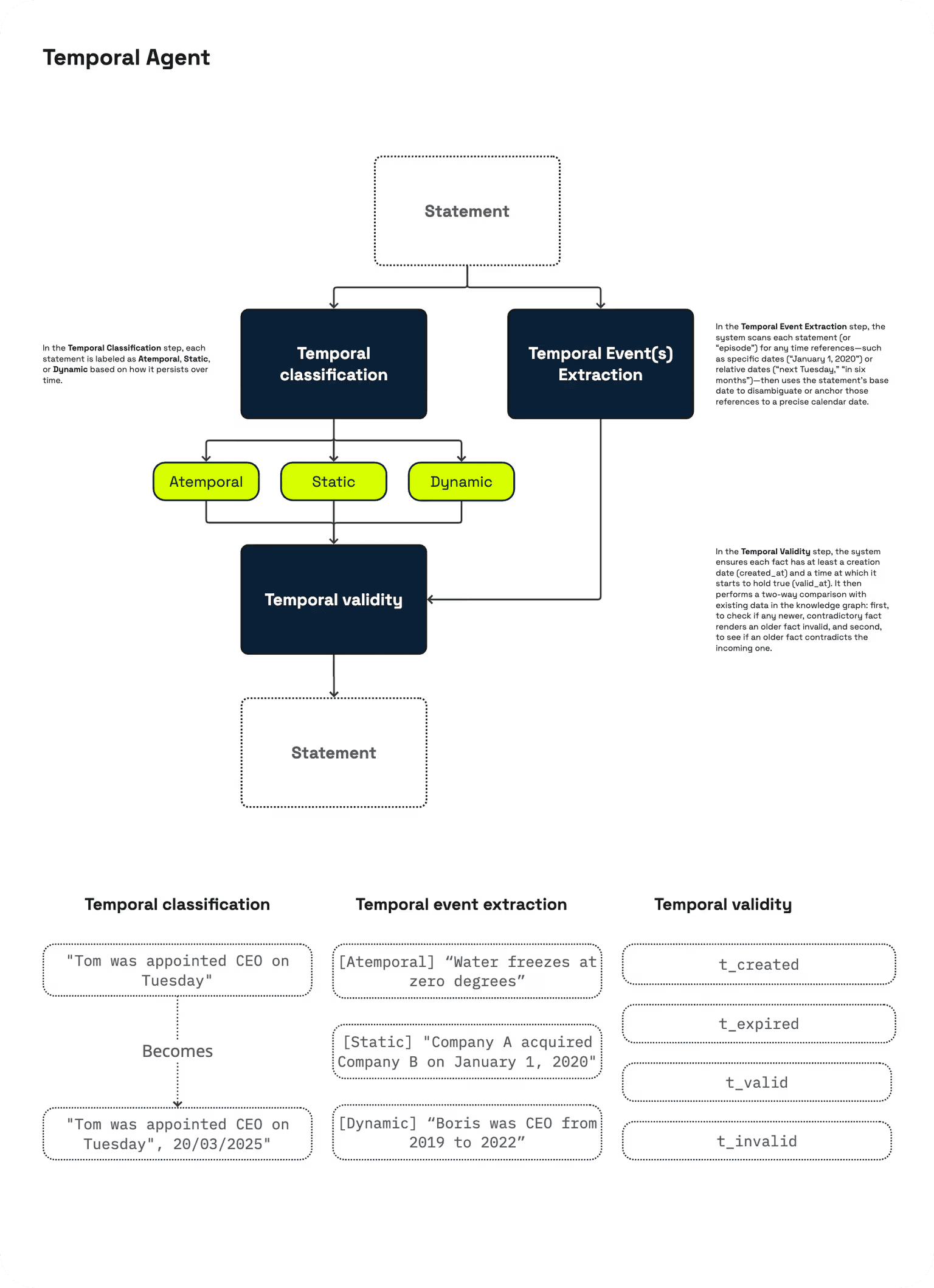Diagramm, mis näitab, kuidas luua oma temporaalne agent.