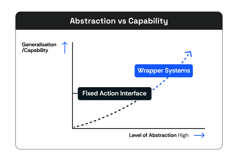 Diagram illustrating why abstractions break down.