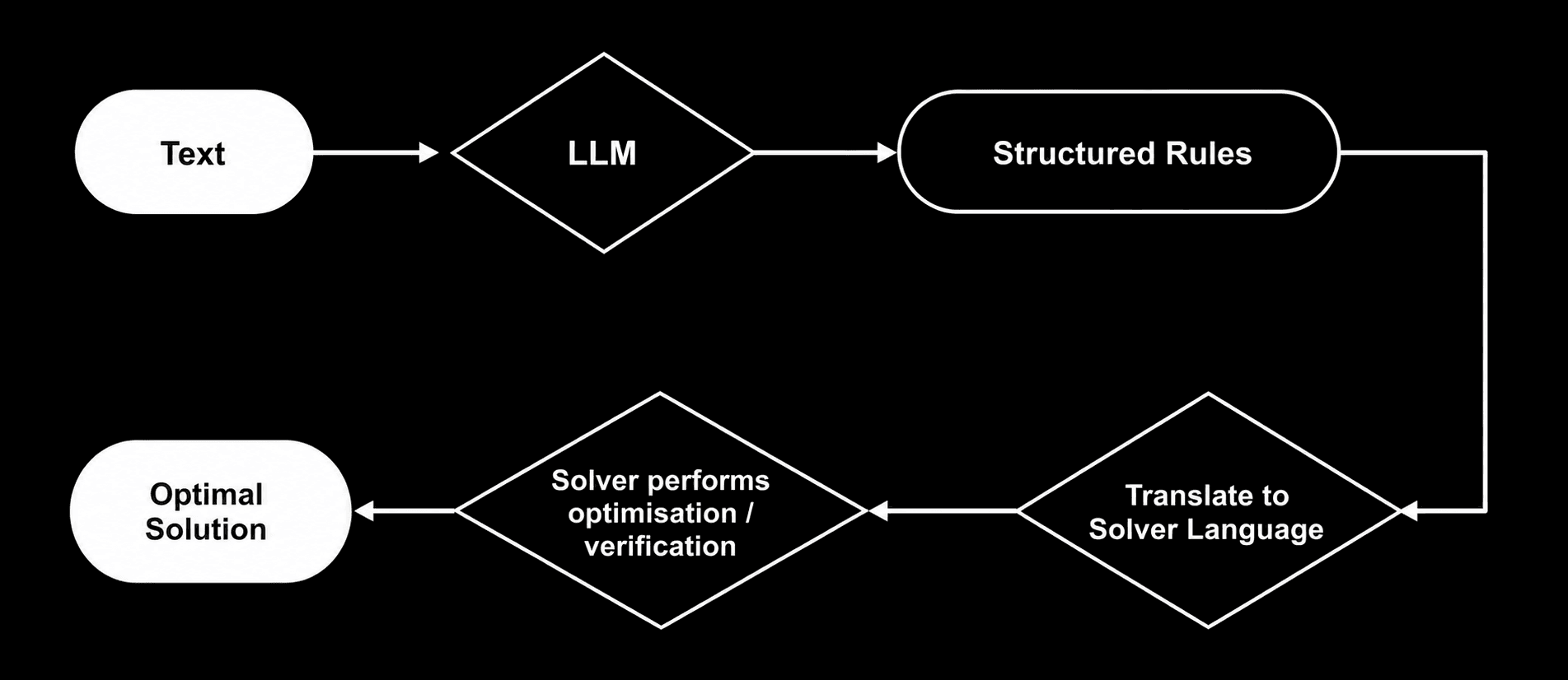 Schema, kurioje lyginama, kaip didieji kalbos modeliai ir deterministiniai sprendimo įrankiai sujungia natūralios kalbos supratimą su patikrinamu optimizavimu.