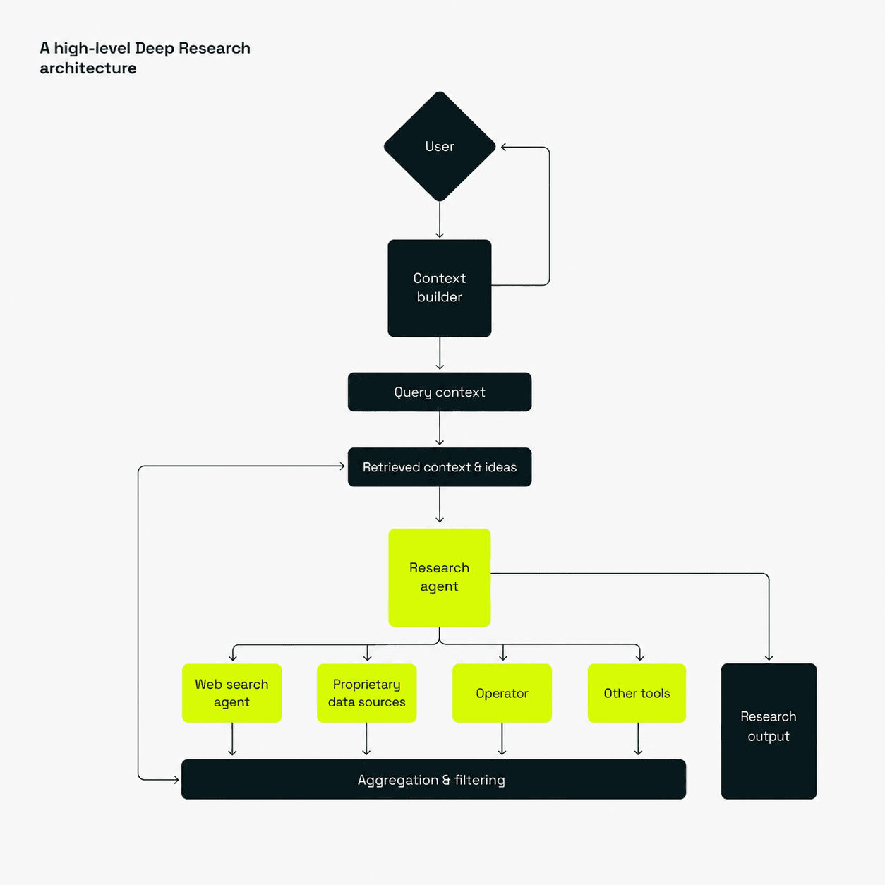 High-level enterprise deep research architecture showing the user, context builder, research agent, connected tools, and aggregation workflow.