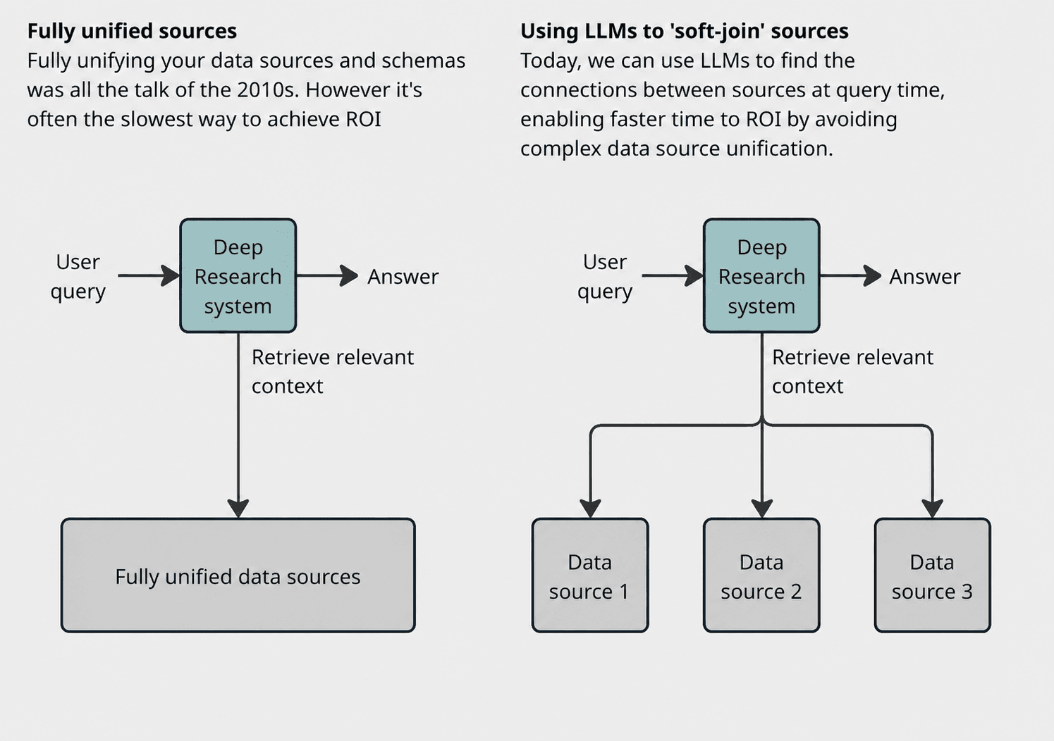 Diagramm võrdleb täielikult ühtlustatud andmeallikaid LLM-il põhinevate pehmete ühendustega ettevõtte süvauuringus.