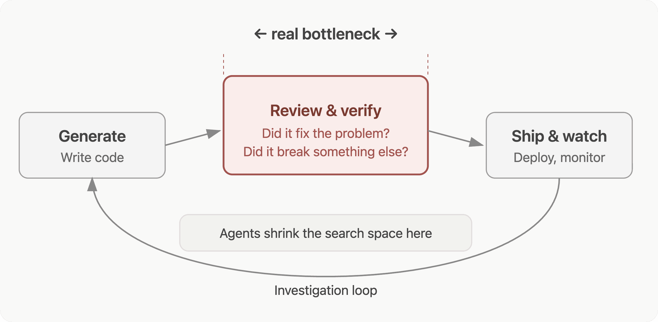 Diagram illustrating look for the improved workflow, not output.