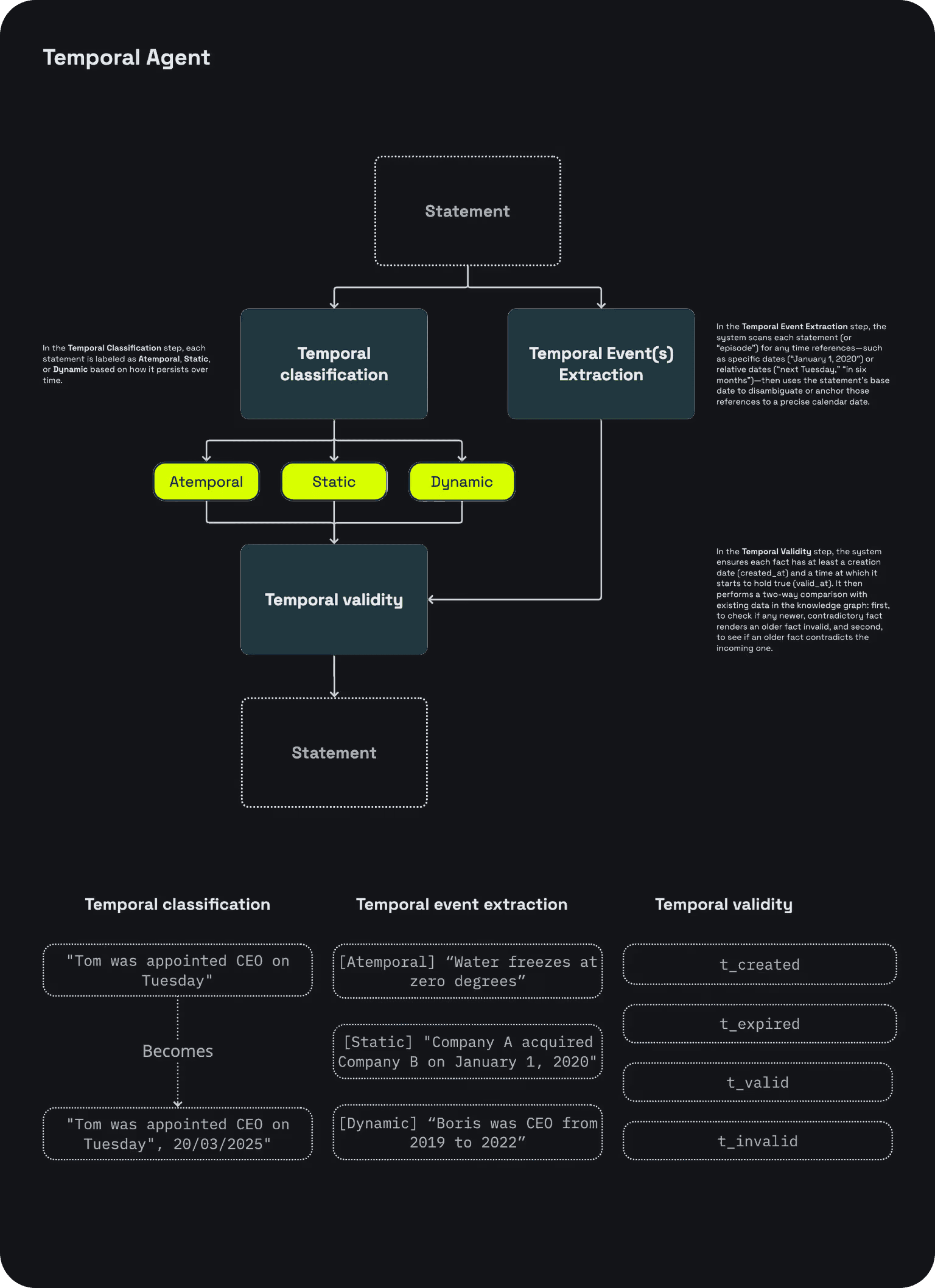 Diagramm, mis näitab, kuidas luua oma temporaalne agent.