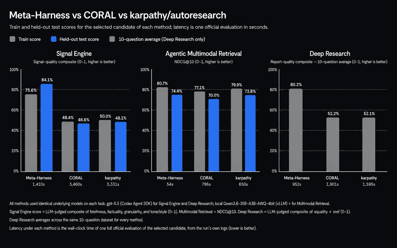 Bar charts comparing Meta-Harness, CORAL, and karpathy/autoresearch across Signal Engine, Agentic Multimodal Retrieval, and Deep Research scores and evaluation latency.
