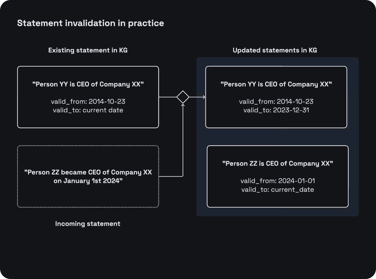 Diagramm, mis näitab ilma erialase žargoonita, kuidas temporaalsed agendid tegelikult töötavad.