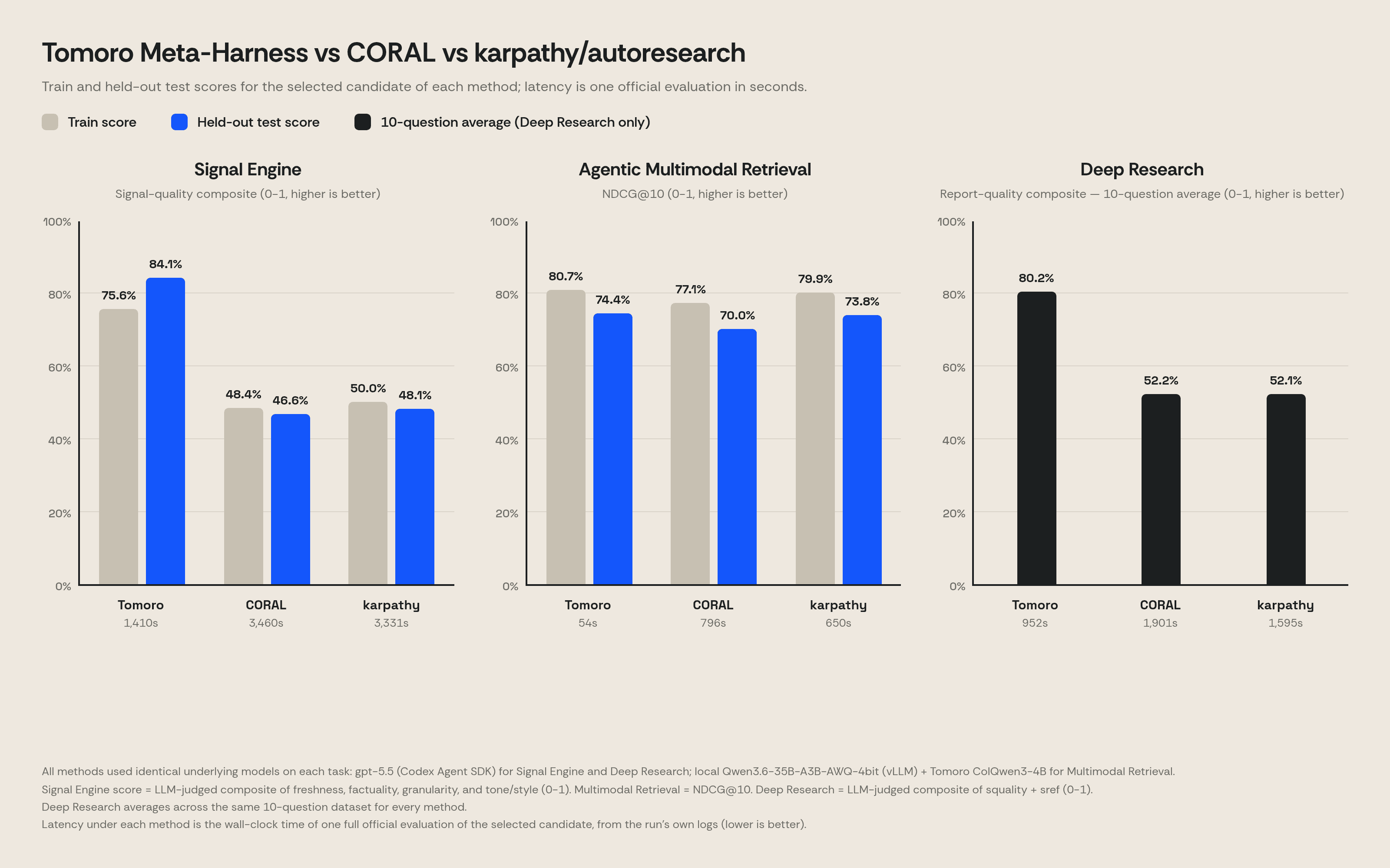 Bar charts comparing Tomoro Meta-Harness, CORAL, and karpathy/autoresearch across Signal Engine, Agentic Multimodal Retrieval, and Deep Research scores and evaluation latency.