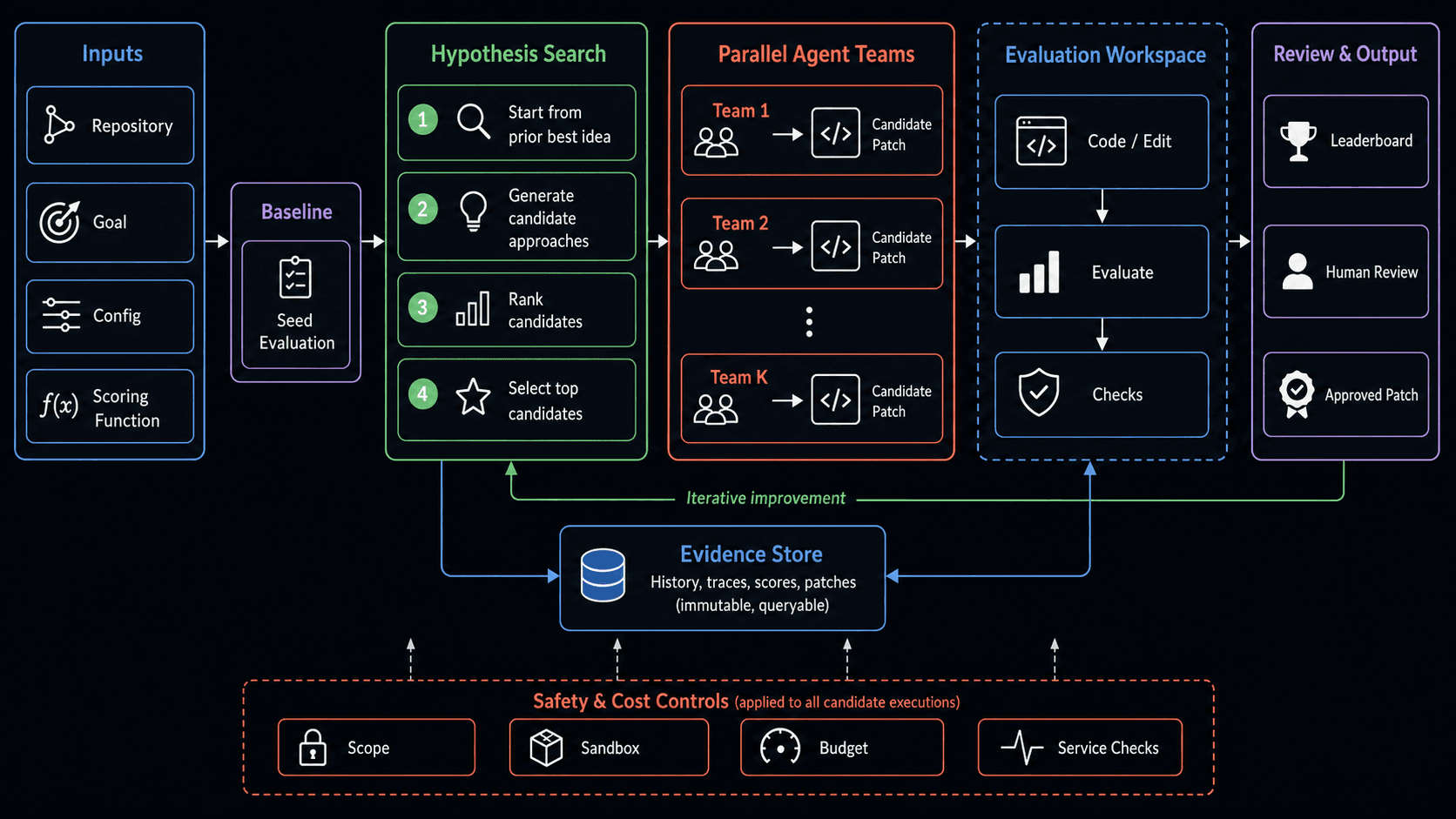 Meta-Harness workflow diagram showing inputs, seed evaluation, hypothesis search, parallel agent teams, an evaluation workspace, review outputs, an evidence store, and safety and cost controls.