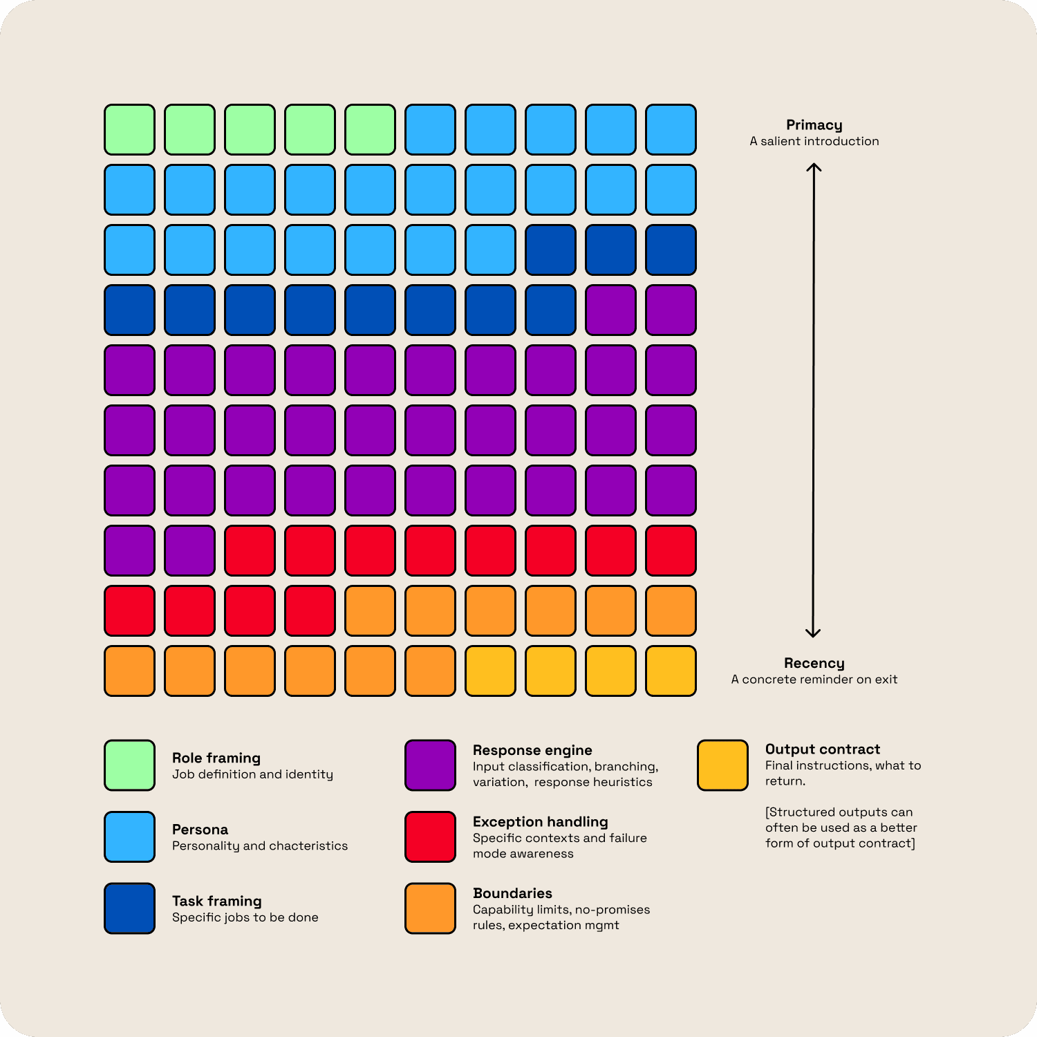 Color-coded prompt structure grid showing role framing, persona, task framing, response engine, exception handling, boundaries, and output contract from primacy to recency.