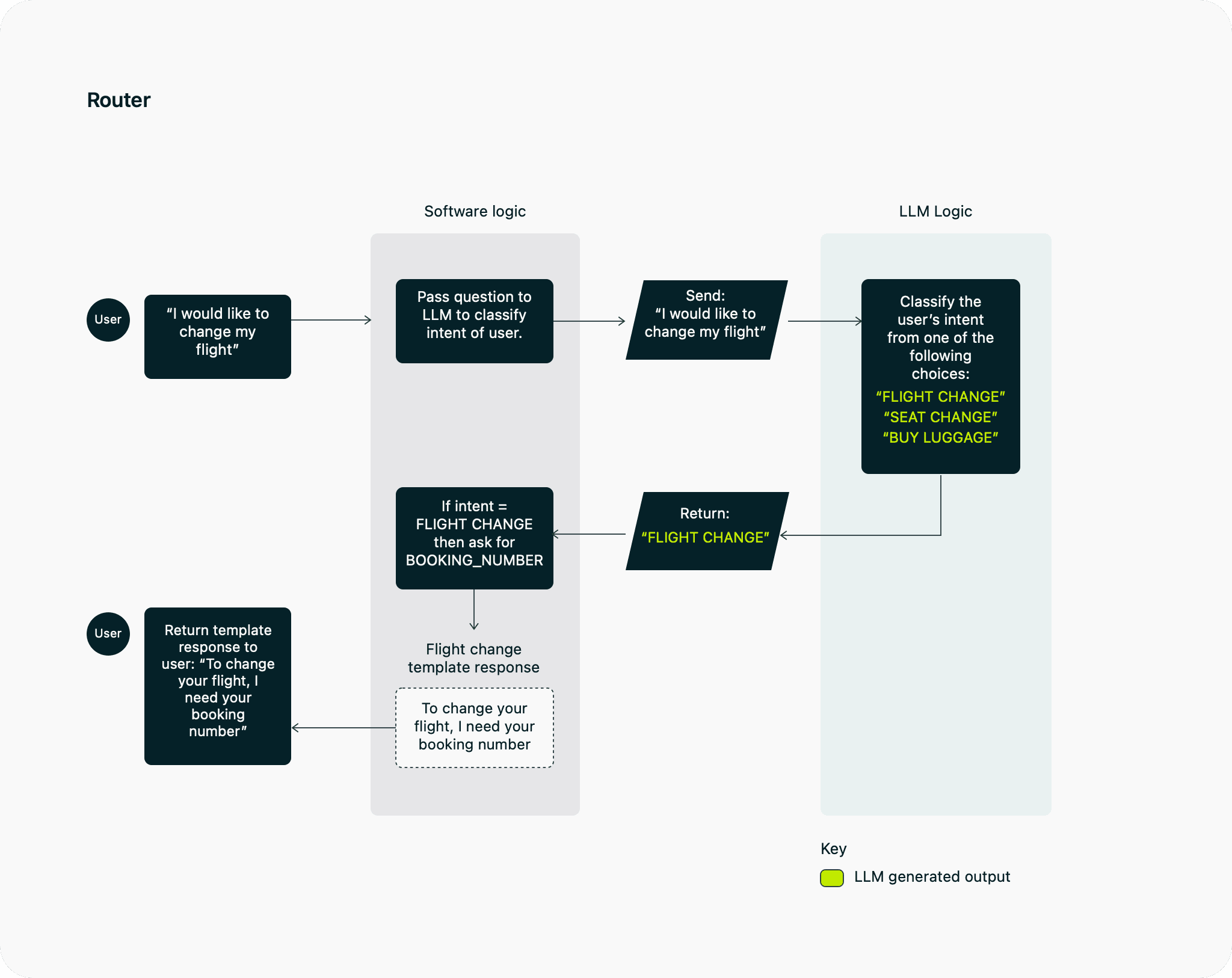 Diagram illustrating router vs. Orchestrator: Understanding the difference.