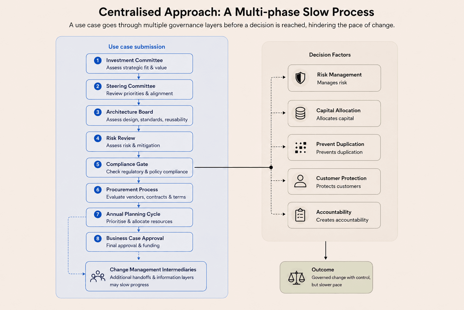 Flowchart titled Centralised Approach: A Multi-phase Slow Process, showing a use case moving through investment, steering, architecture, risk, compliance, procurement, planning, and approval gates before slower governed change.