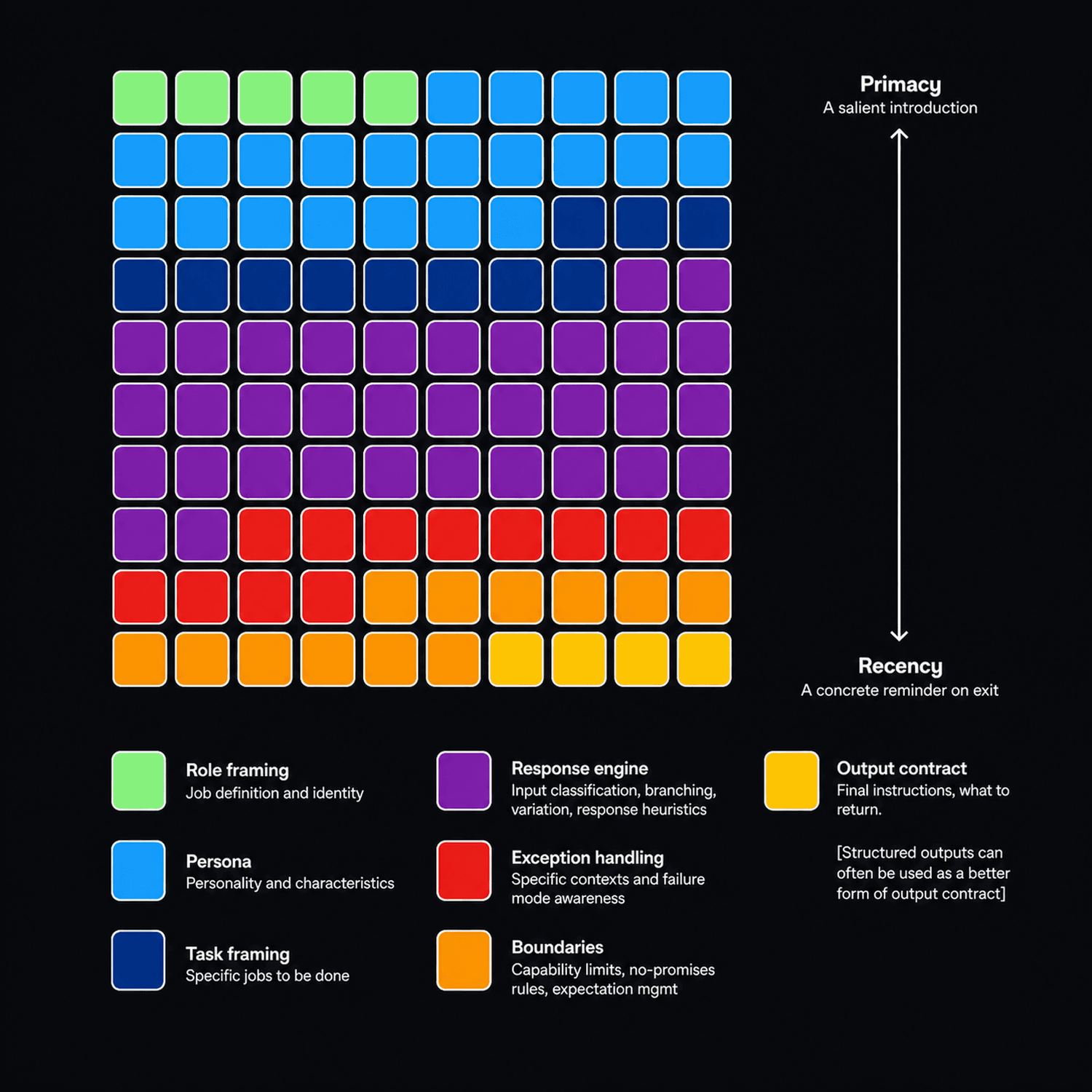 Color-coded prompt structure grid showing role framing, persona, task framing, response engine, exception handling, boundaries, and output contract from primacy to recency.
