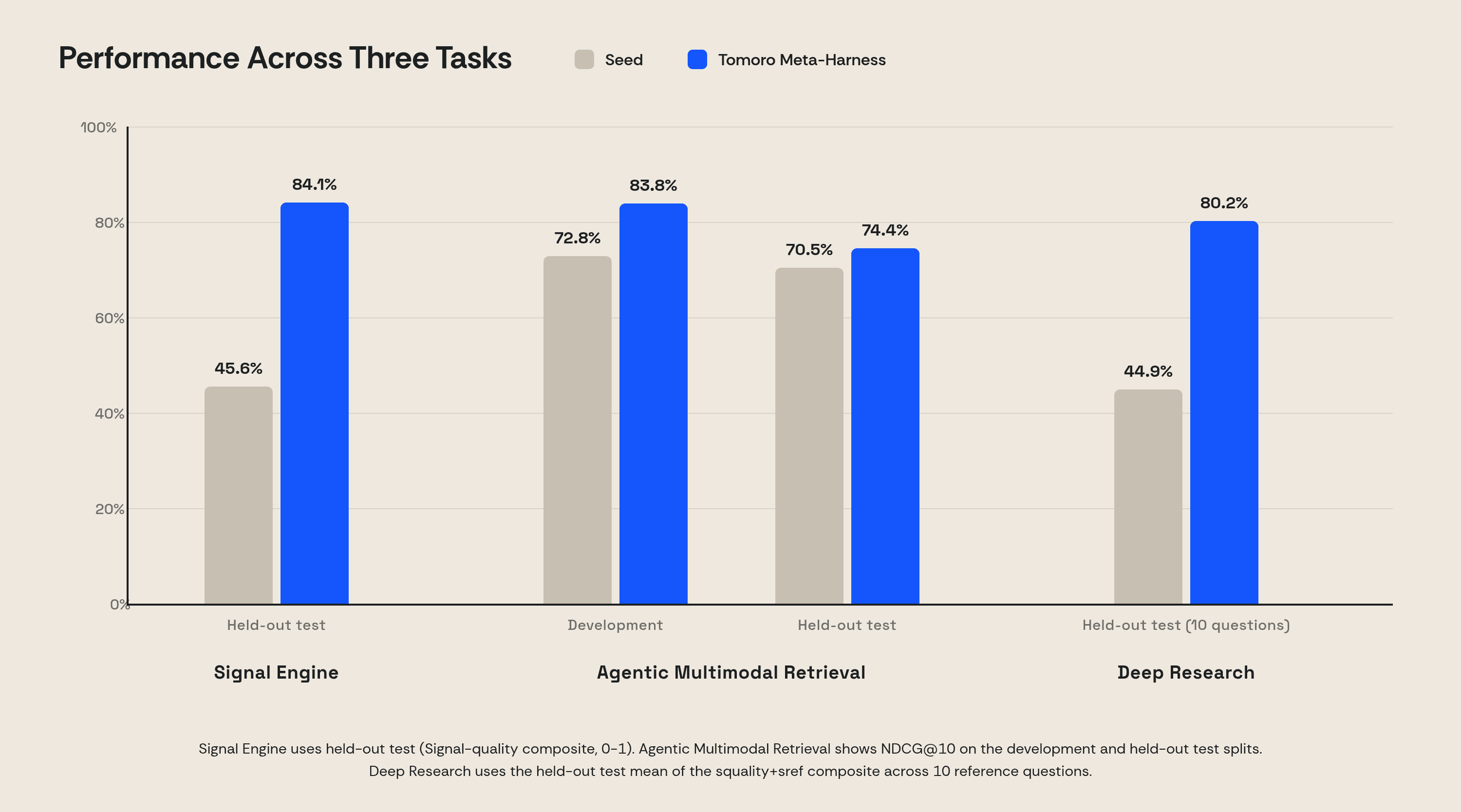 Bar chart comparing seed and Tomoro Meta-Harness performance across Signal Engine, Agentic Multimodal Retrieval, and Deep Research, with Meta-Harness higher on all held-out tests.