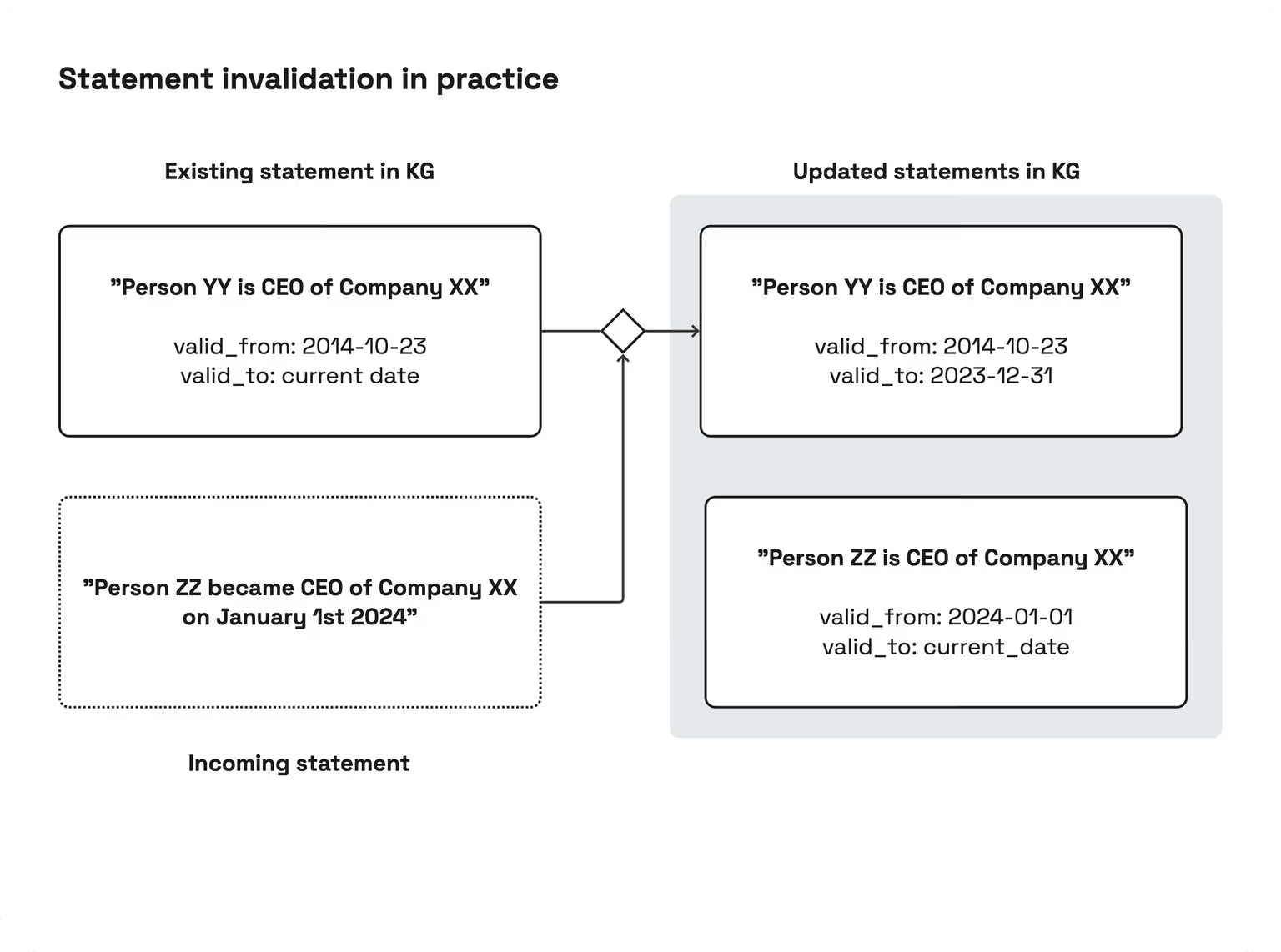 Diagramm, mis näitab ilma erialase žargoonita, kuidas temporaalsed agendid tegelikult töötavad.