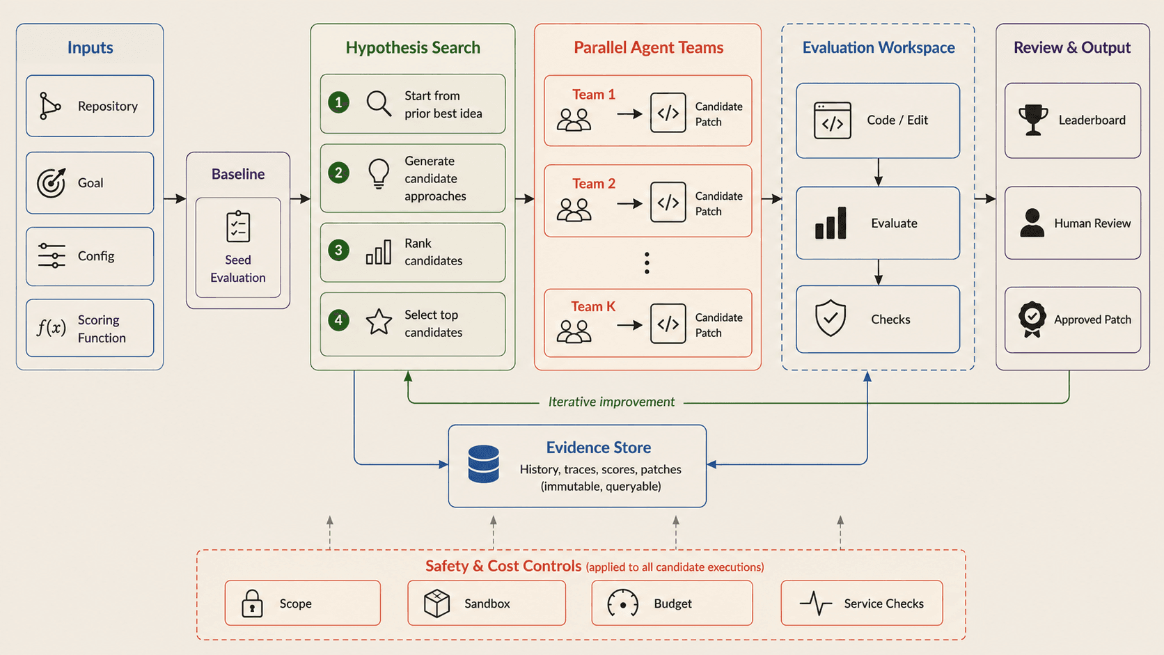 Meta-Harness workflow diagram showing inputs, seed evaluation, hypothesis search, parallel agent teams, an evaluation workspace, review outputs, an evidence store, and safety and cost controls.