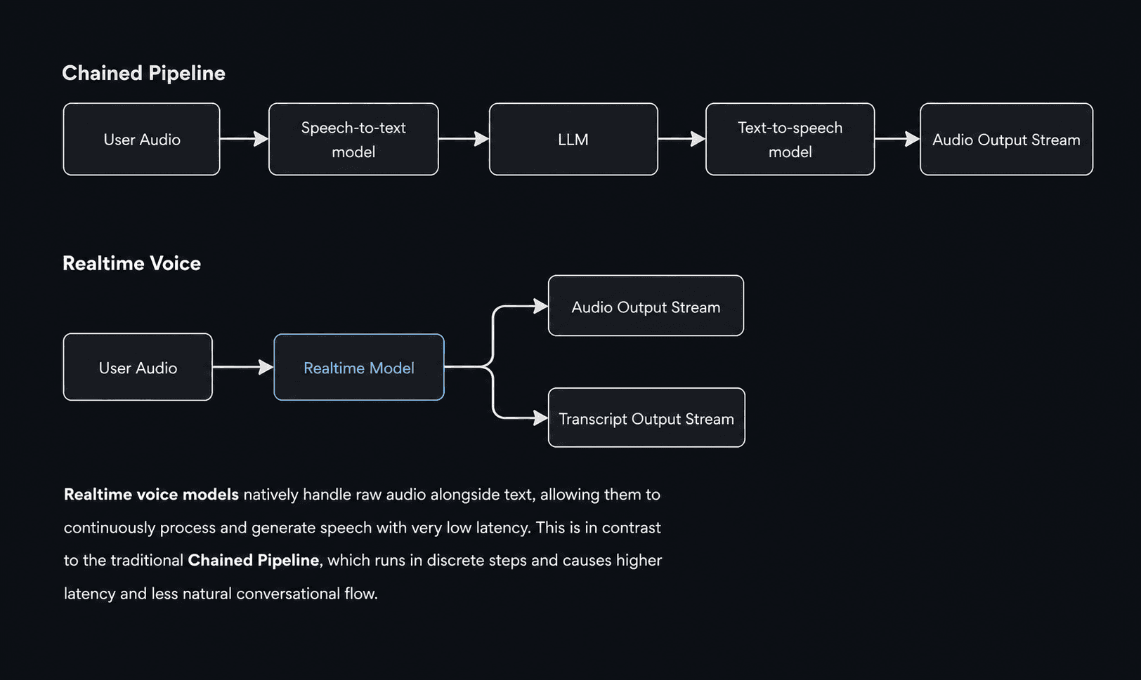 Diagram comparing a chained voice pipeline with a realtime voice model that directly outputs audio and transcripts from user audio.