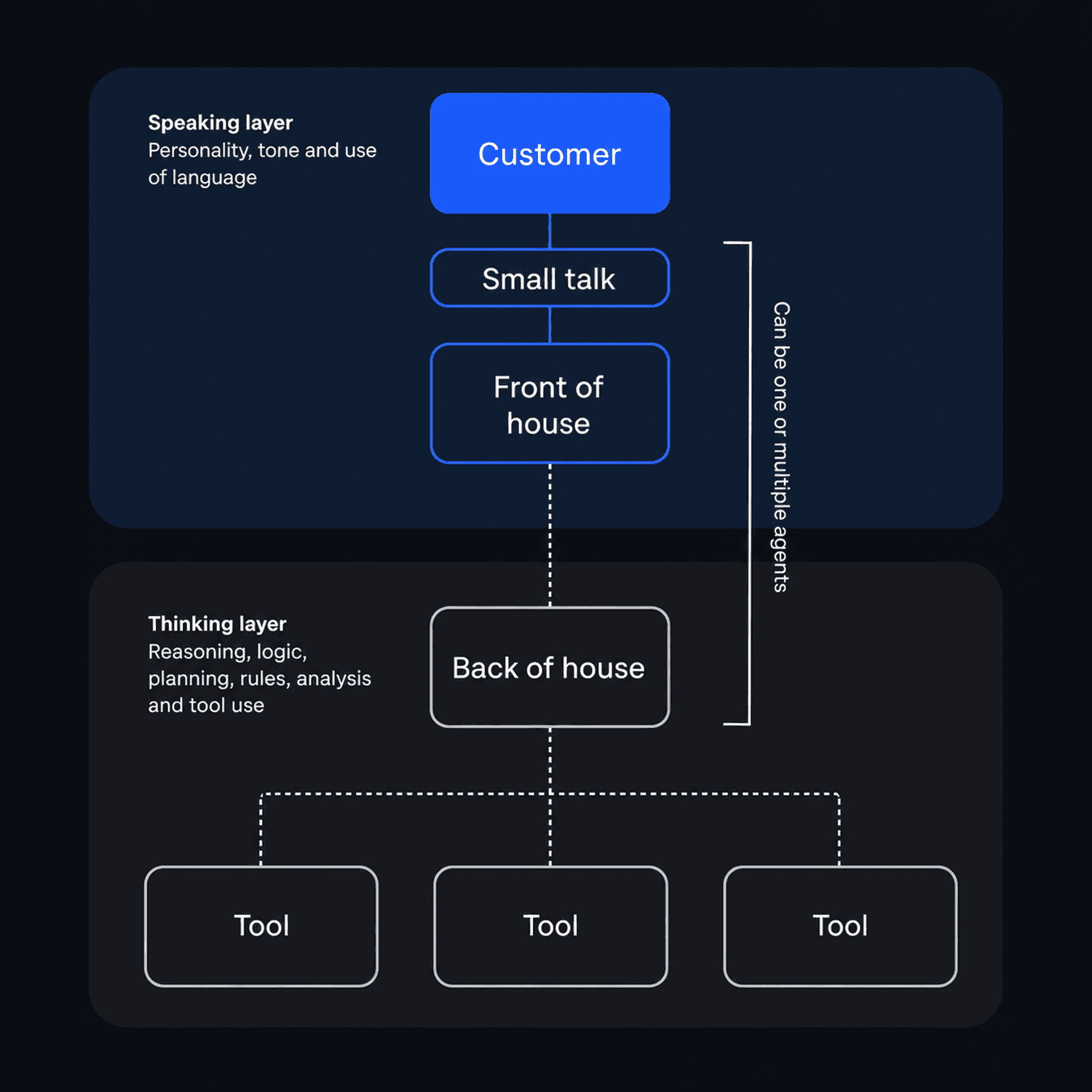 Diagram separating a customer-facing speaking layer from a thinking layer, with front-of-house dialogue connected to back-of-house reasoning and tools.
