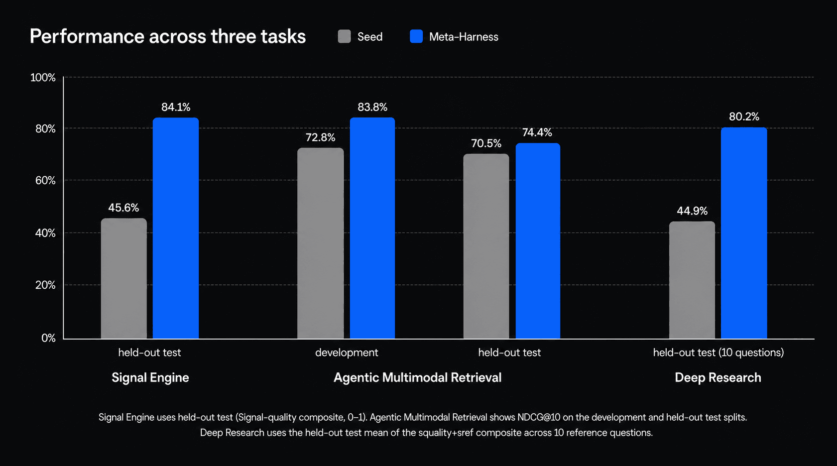 Bar chart comparing seed and Meta-Harness performance across Signal Engine, Agentic Multimodal Retrieval, and Deep Research, with Meta-Harness higher on all held-out tests.