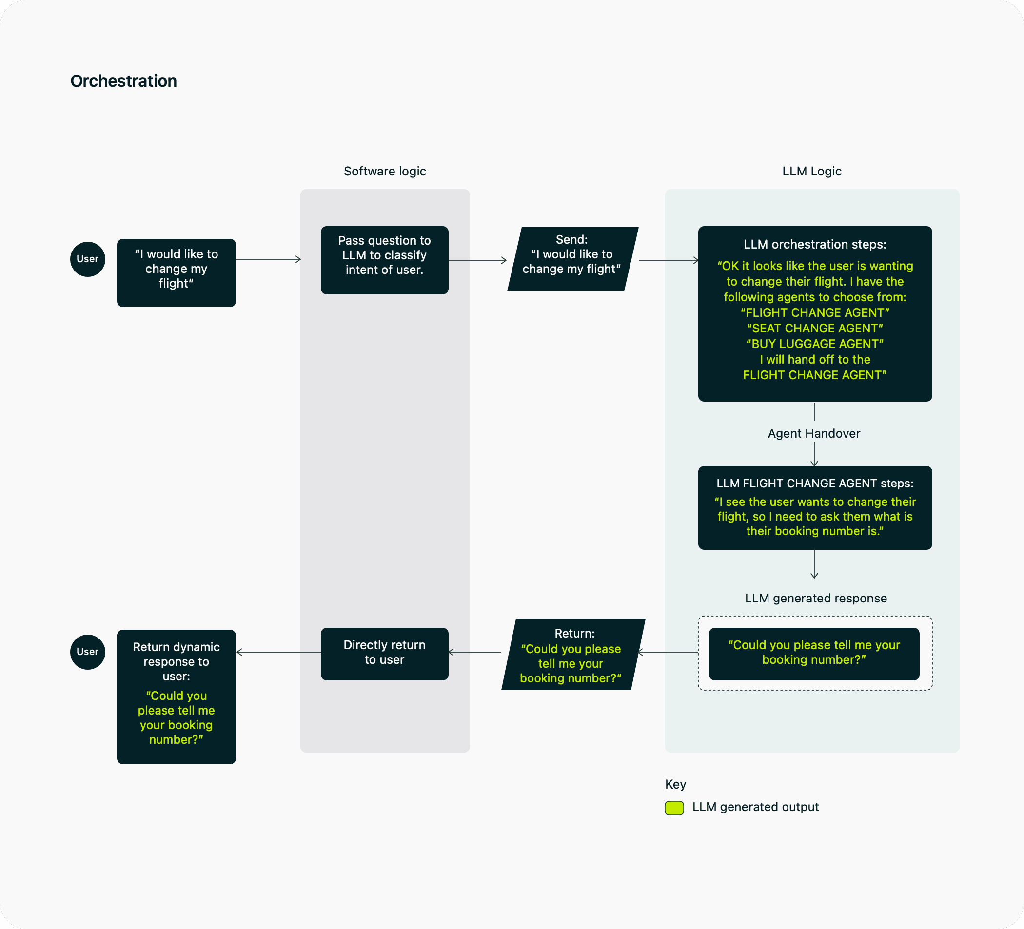Diagram illustrating router vs. Orchestrator: Understanding the difference.