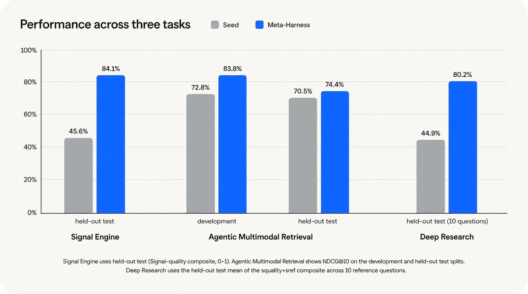 Bar chart comparing seed and Meta-Harness performance across Signal Engine, Agentic Multimodal Retrieval, and Deep Research, with Meta-Harness higher on all held-out tests.