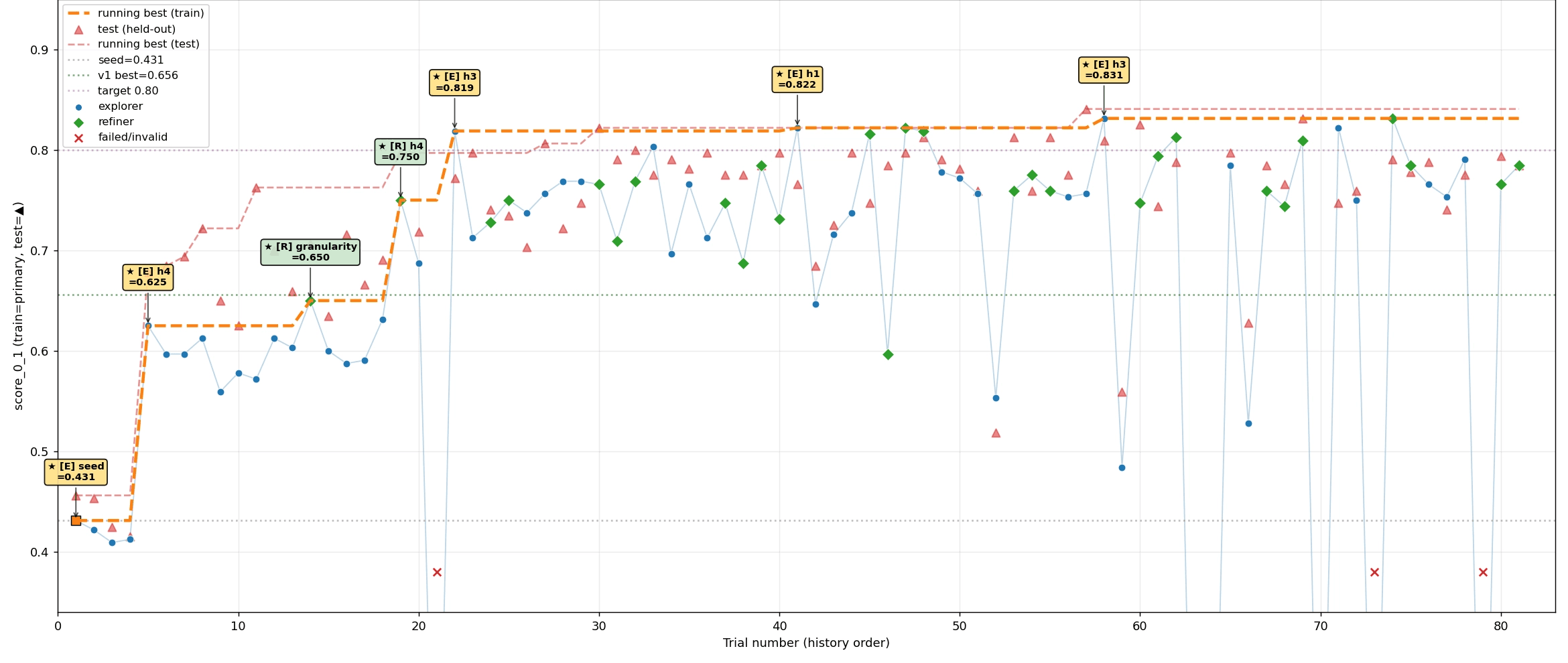 Line chart of Signal Engine training trials showing running-best and held-out scores improving from the seed baseline toward the target across iterative explorer and refiner attempts.