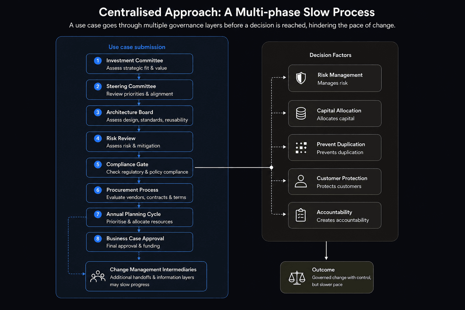 Flowchart titled Centralised Approach: A Multi-phase Slow Process, showing a use case moving through investment, steering, architecture, risk, compliance, procurement, planning, and approval gates before slower governed change.
