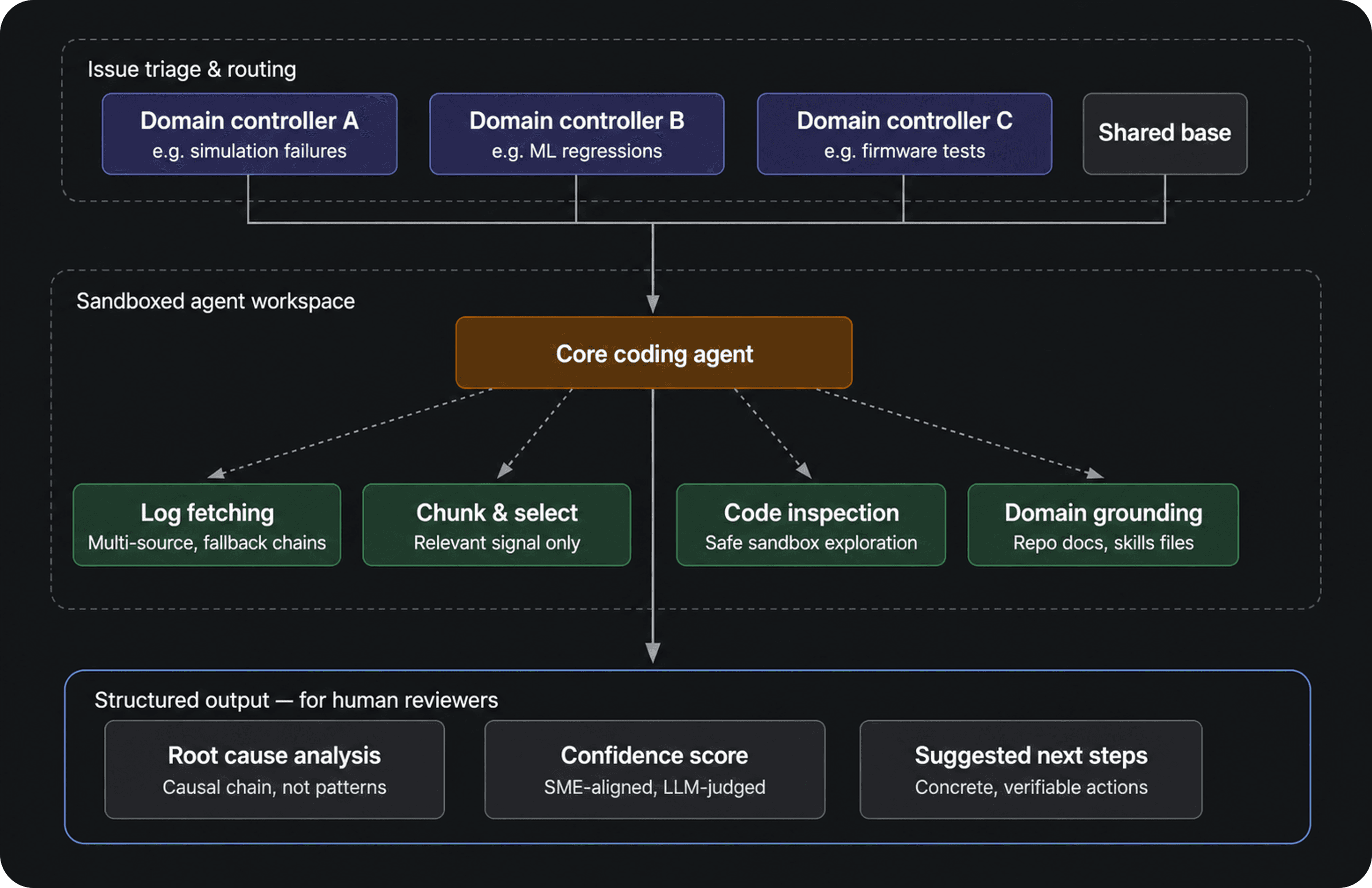 Diagram illustrating why review-heavy workflows fit.