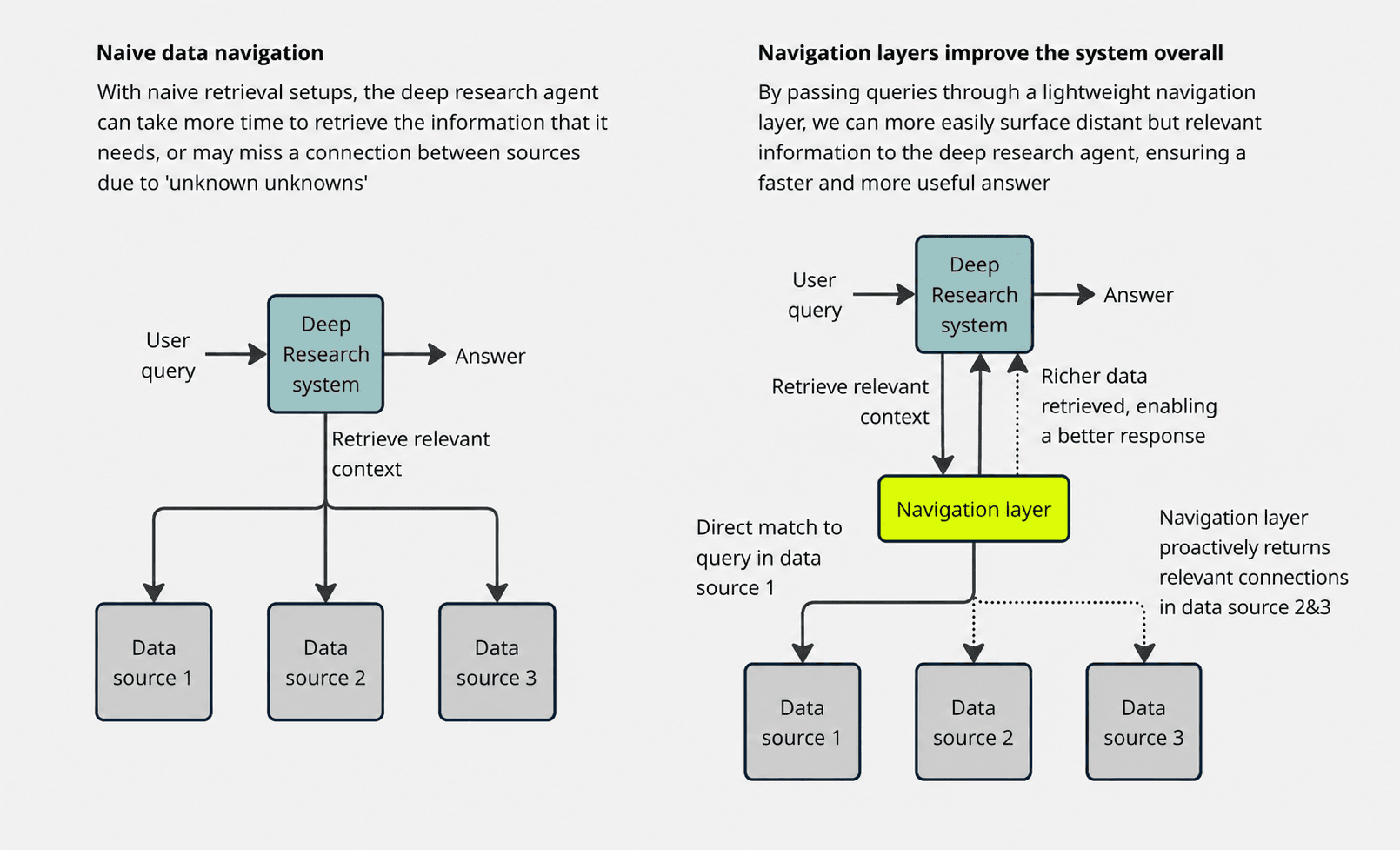 Diagramm võrdleb lihtsameelset andmetes navigeerimist navigeerimiskihiga, mis hangib ettevõtte süvauuringu jaoks rikkalikuma konteksti.