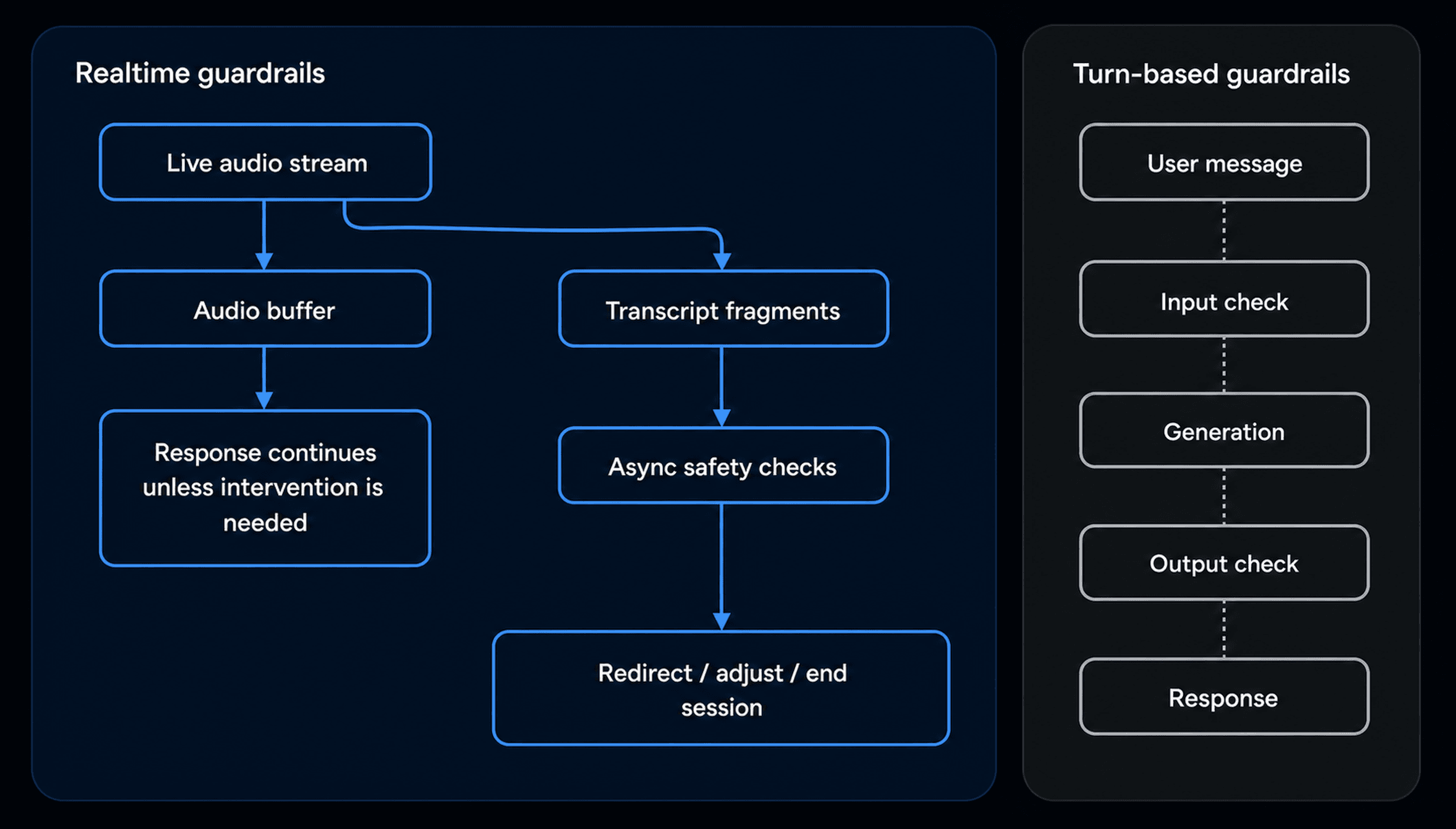 Diagram comparing realtime guardrails that run on live audio and transcript fragments during a session with turn-based guardrails that check input and output around a response.