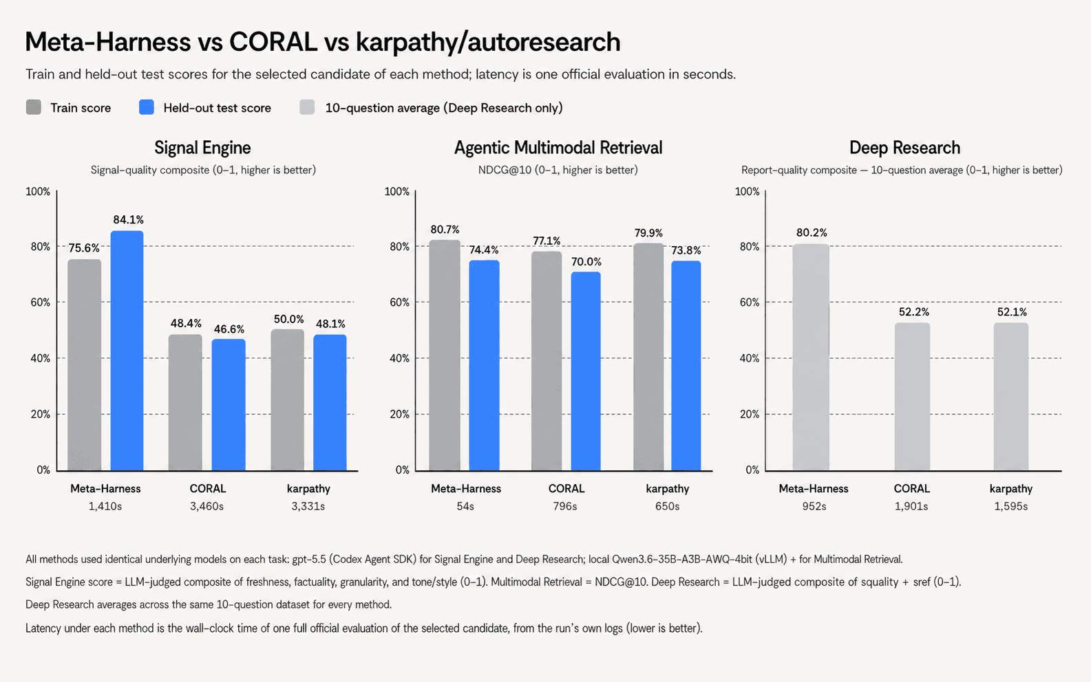 Bar charts comparing Meta-Harness, CORAL, and karpathy/autoresearch across Signal Engine, Agentic Multimodal Retrieval, and Deep Research scores and evaluation latency.