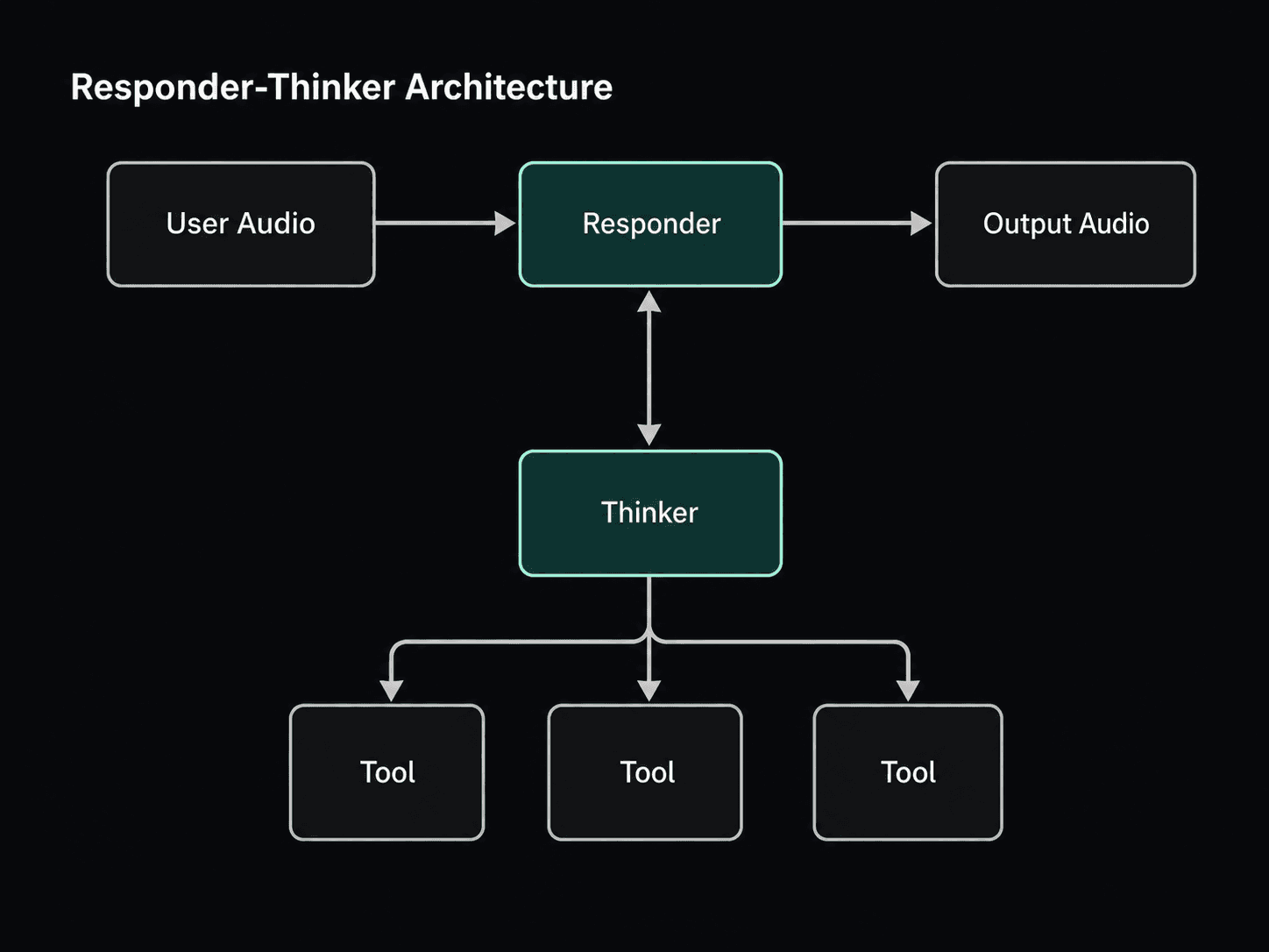 Responder-thinker architecture diagram where user audio flows to a responder for output audio, while a thinker coordinates tools and feeds context back to the responder.