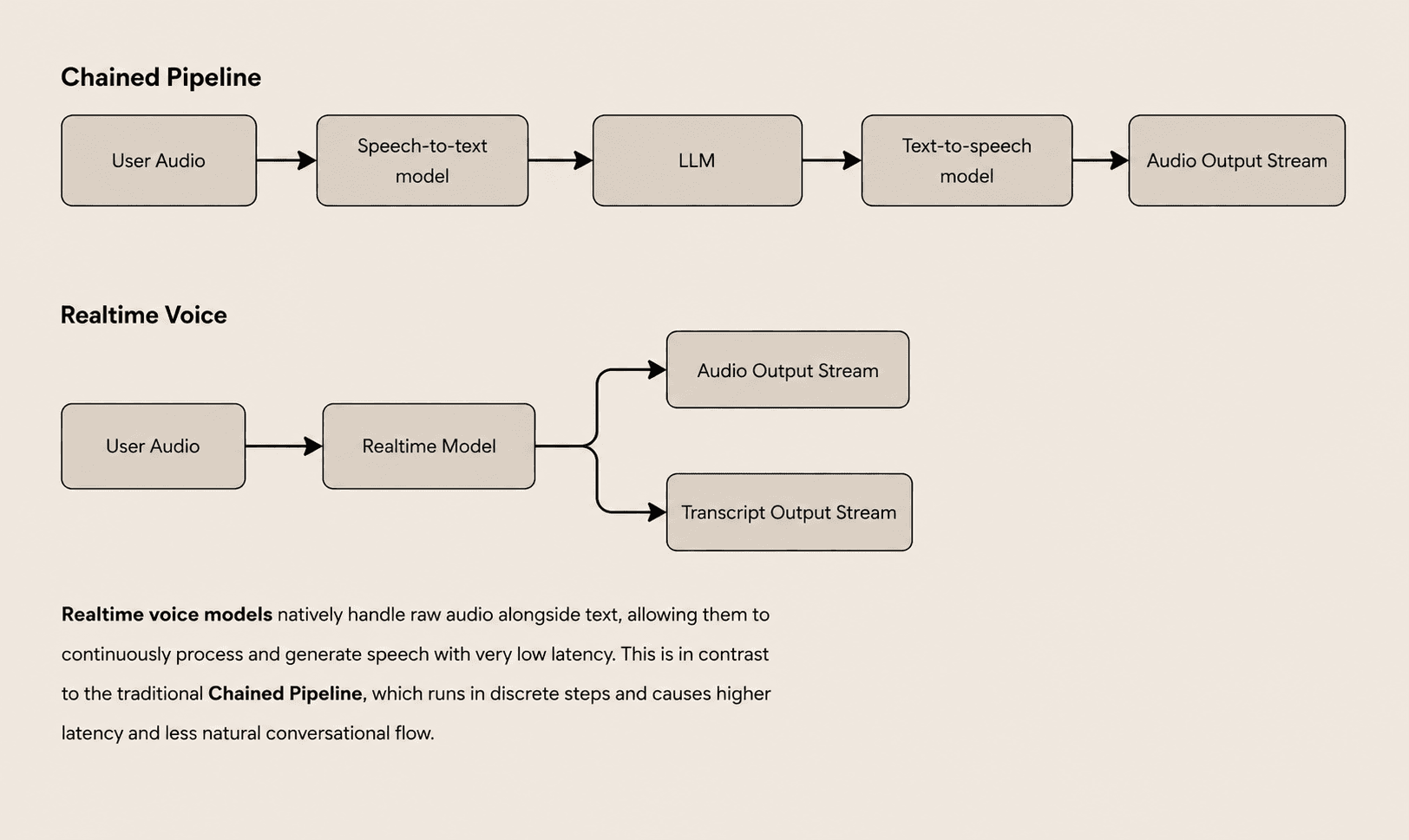 Diagram comparing a chained voice pipeline with a realtime voice model that directly outputs audio and transcripts from user audio.